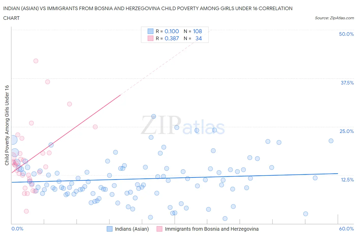 Indian (Asian) vs Immigrants from Bosnia and Herzegovina Child Poverty Among Girls Under 16