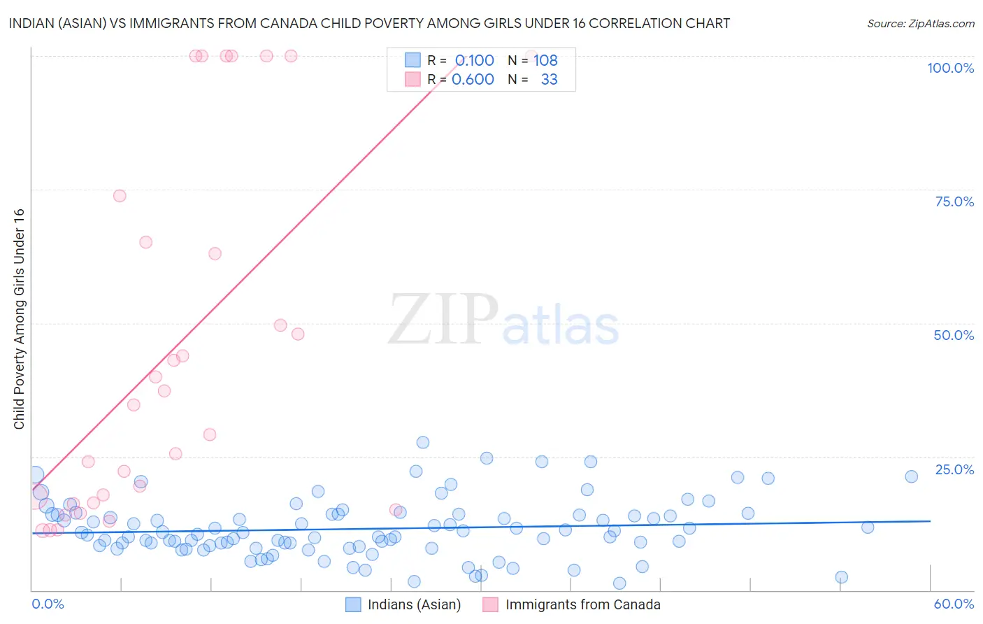 Indian (Asian) vs Immigrants from Canada Child Poverty Among Girls Under 16