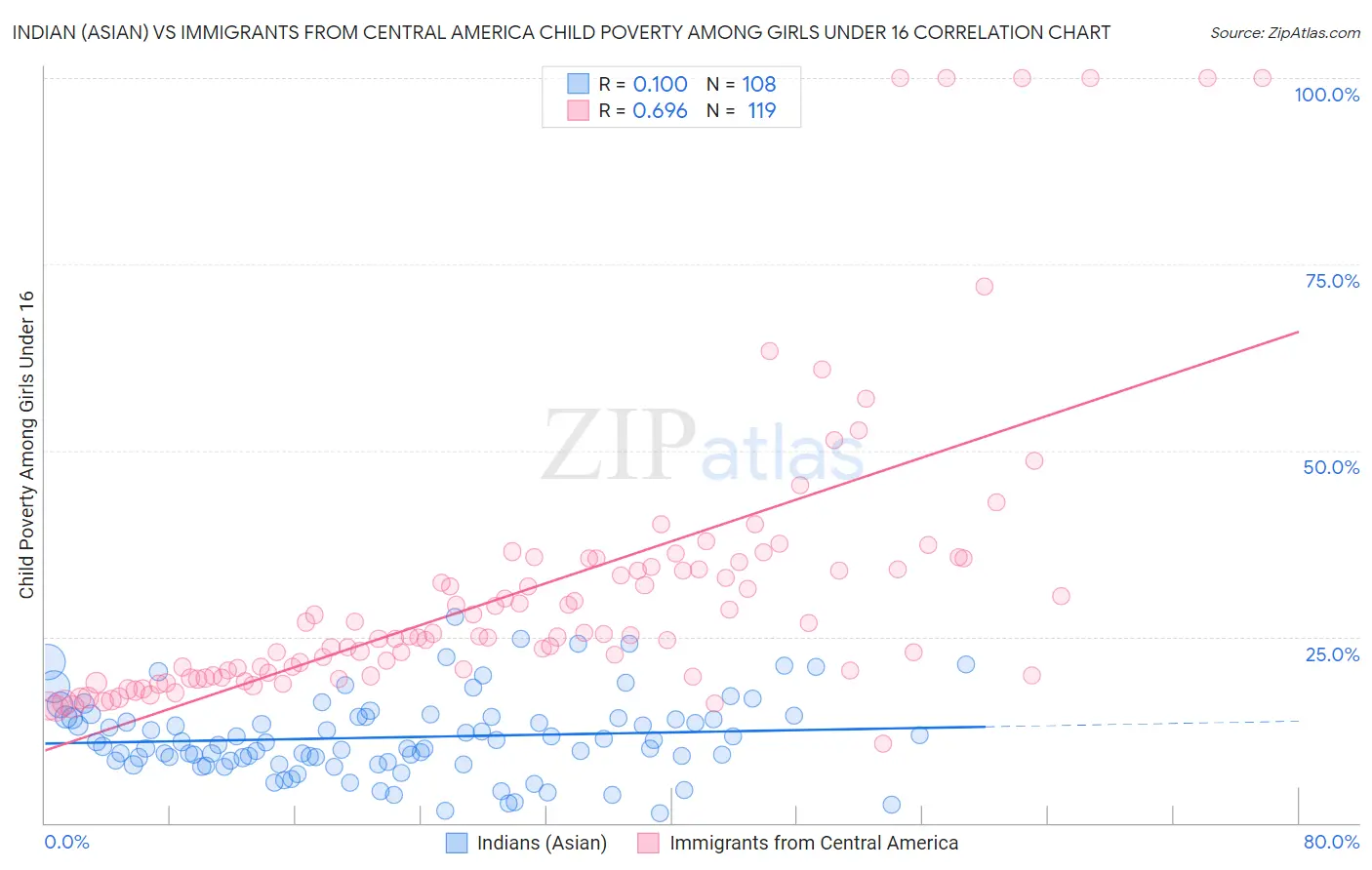 Indian (Asian) vs Immigrants from Central America Child Poverty Among Girls Under 16