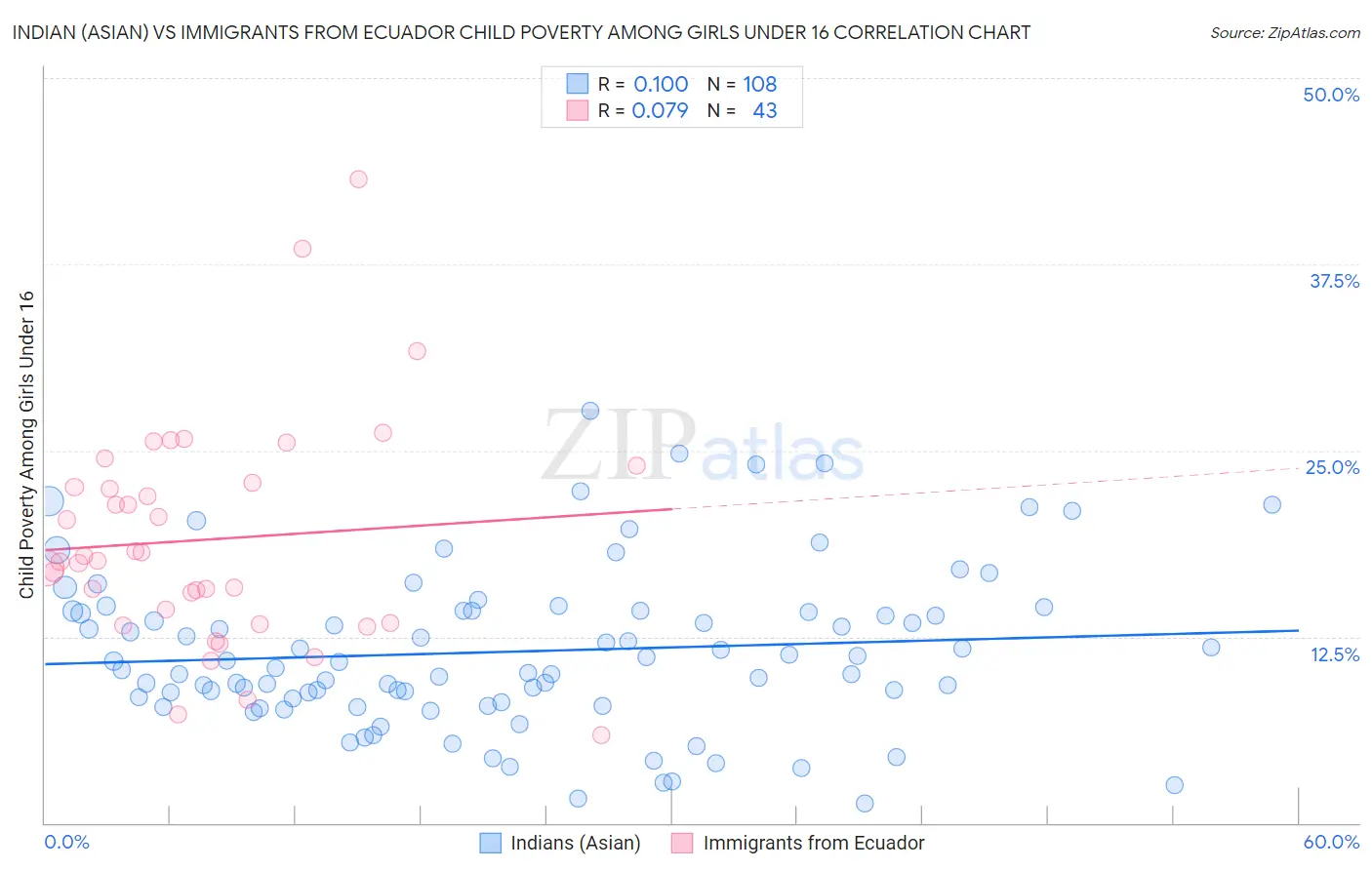 Indian (Asian) vs Immigrants from Ecuador Child Poverty Among Girls Under 16