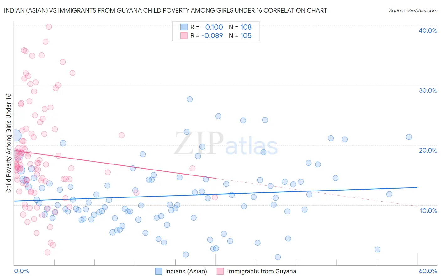 Indian (Asian) vs Immigrants from Guyana Child Poverty Among Girls Under 16