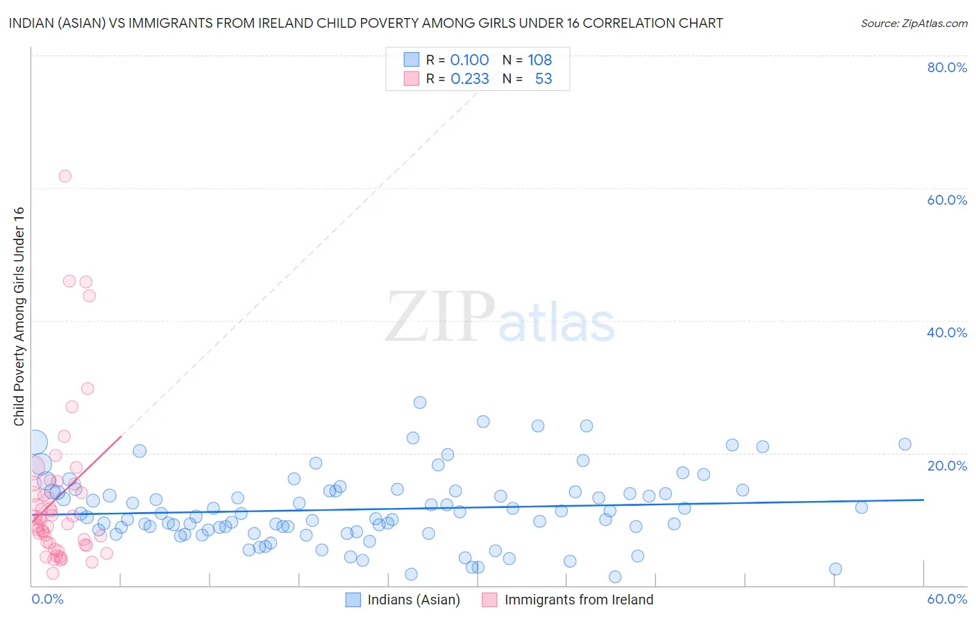 Indian (Asian) vs Immigrants from Ireland Child Poverty Among Girls Under 16