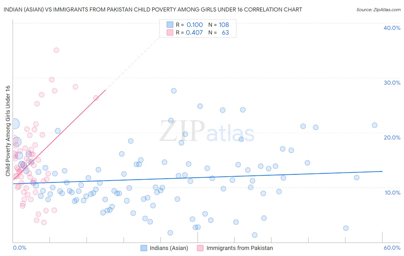 Indian (Asian) vs Immigrants from Pakistan Child Poverty Among Girls Under 16