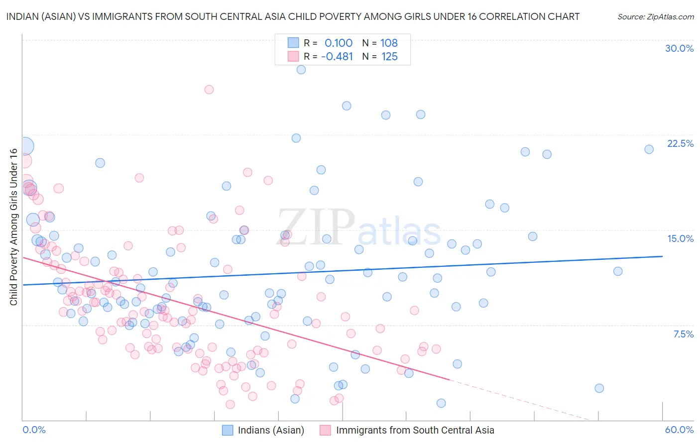 Indian (Asian) vs Immigrants from South Central Asia Child Poverty Among Girls Under 16