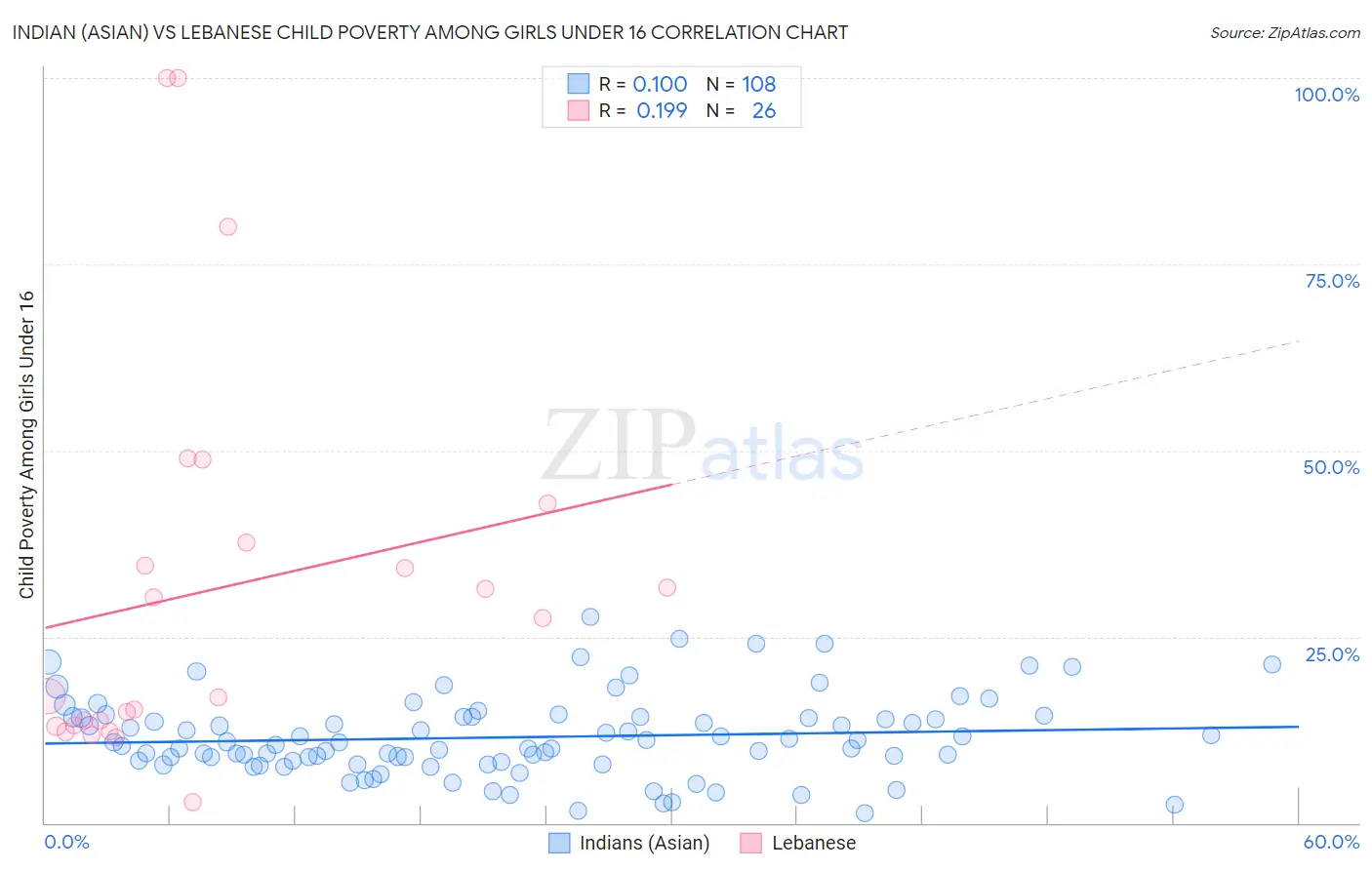 Indian (Asian) vs Lebanese Child Poverty Among Girls Under 16