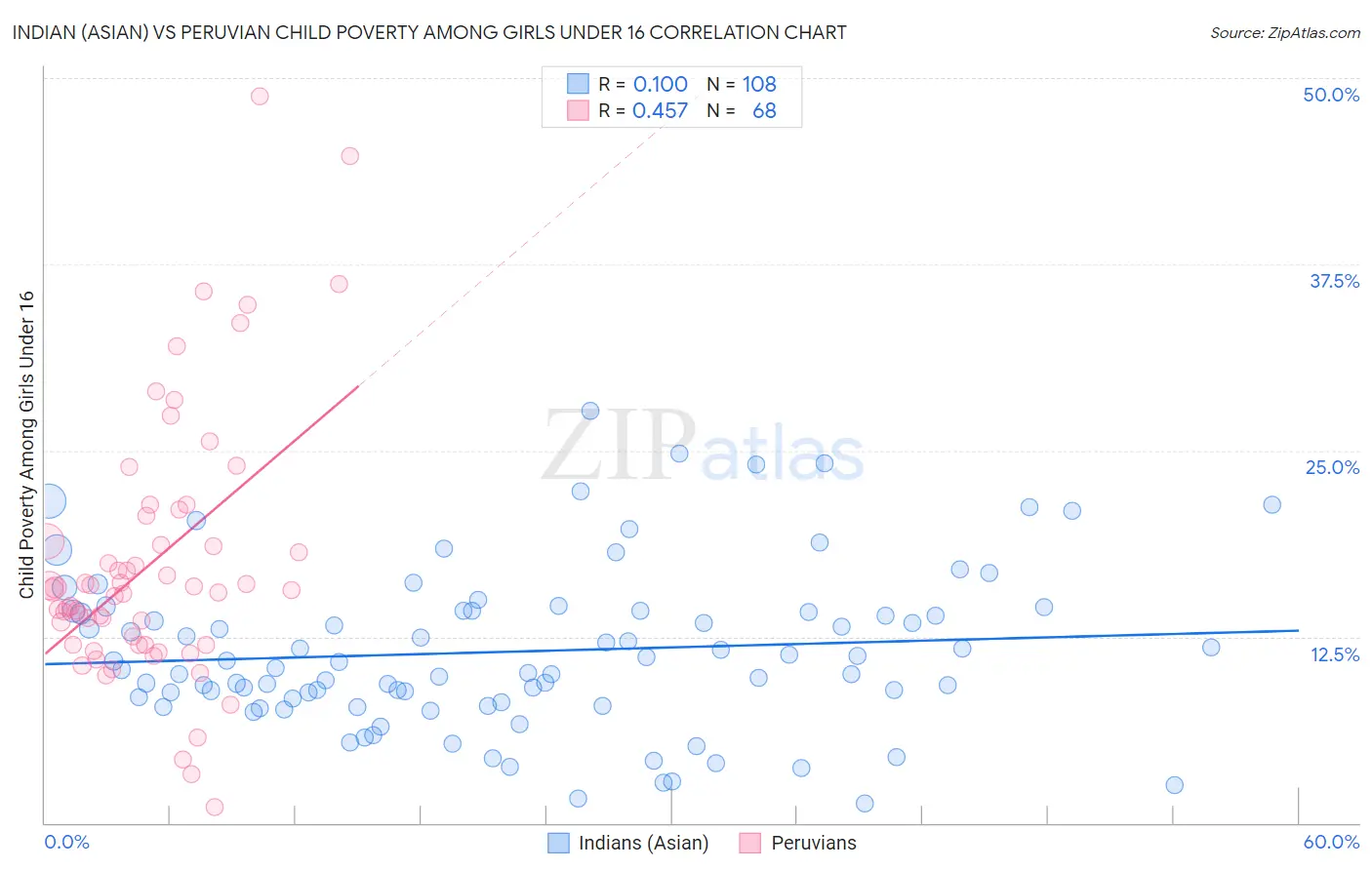 Indian (Asian) vs Peruvian Child Poverty Among Girls Under 16