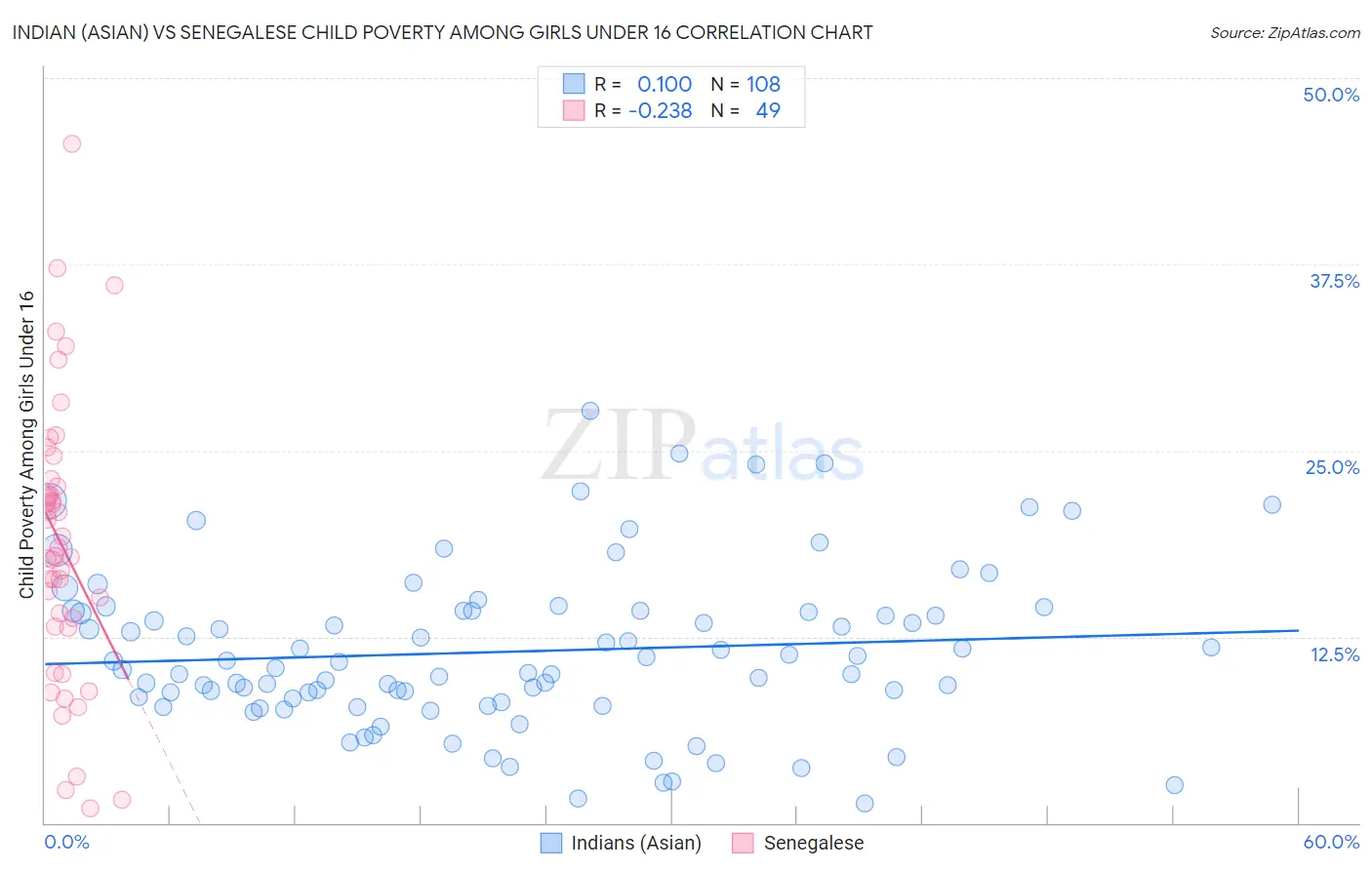 Indian (Asian) vs Senegalese Child Poverty Among Girls Under 16