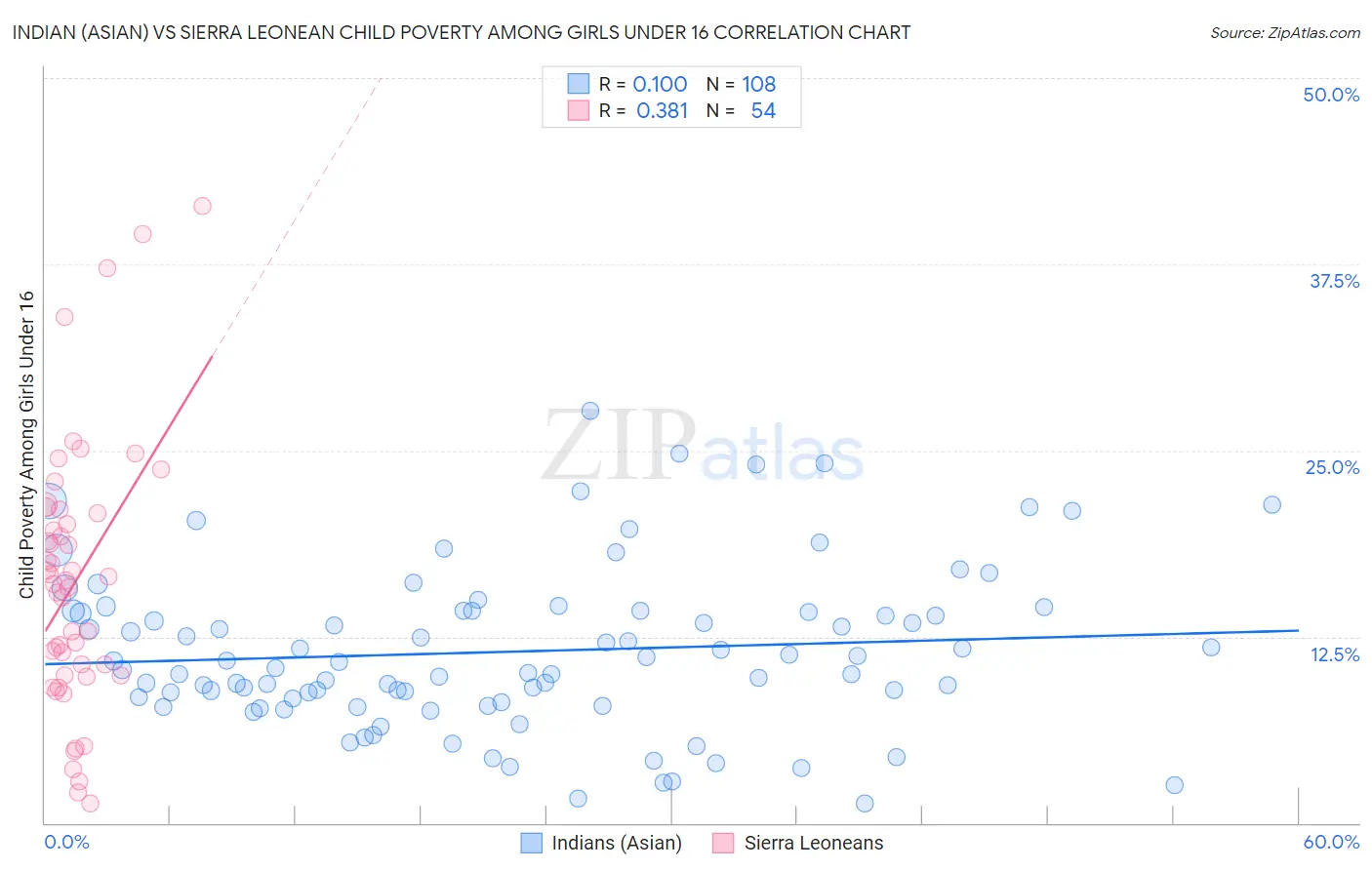 Indian (Asian) vs Sierra Leonean Child Poverty Among Girls Under 16