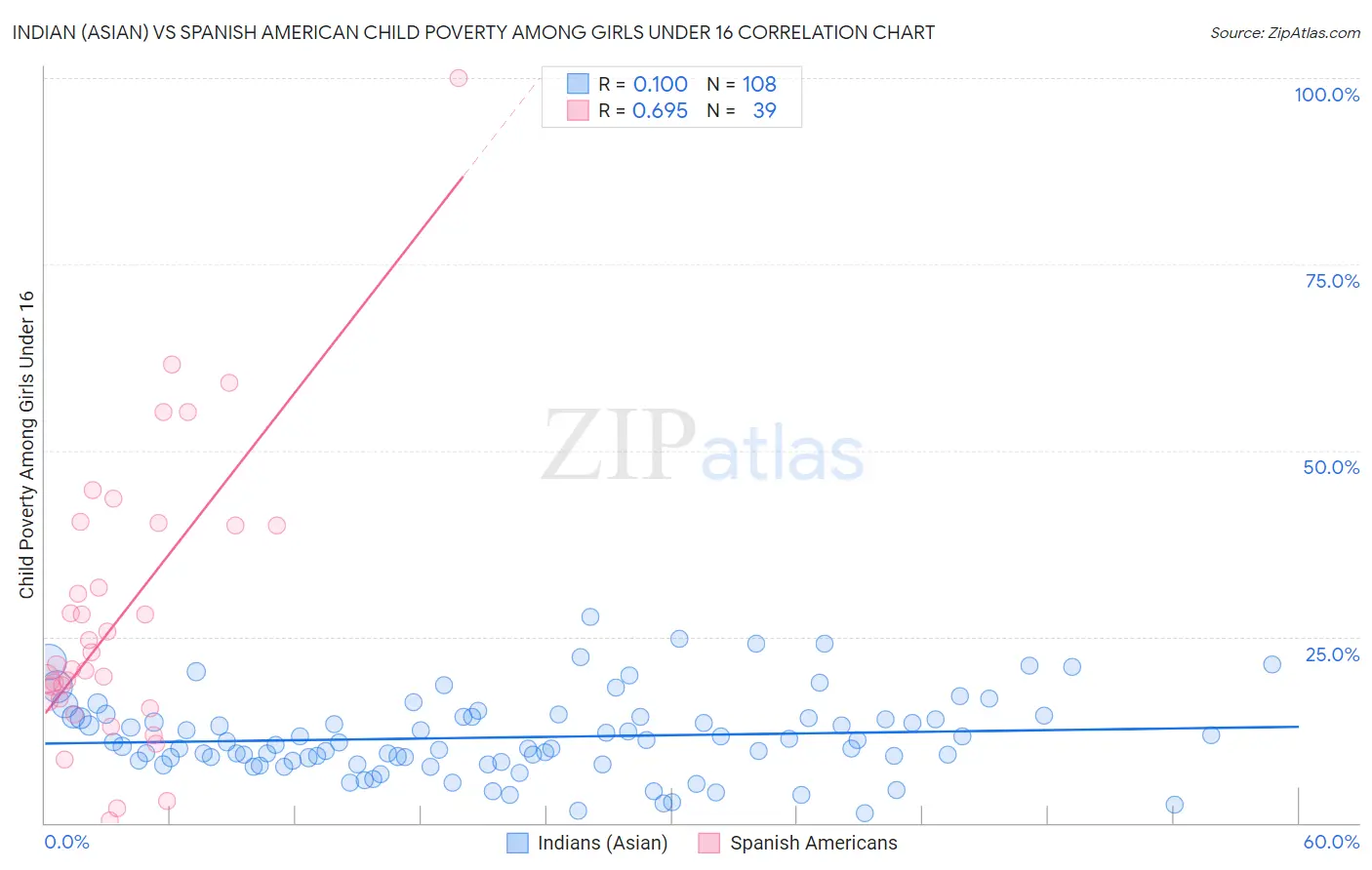 Indian (Asian) vs Spanish American Child Poverty Among Girls Under 16