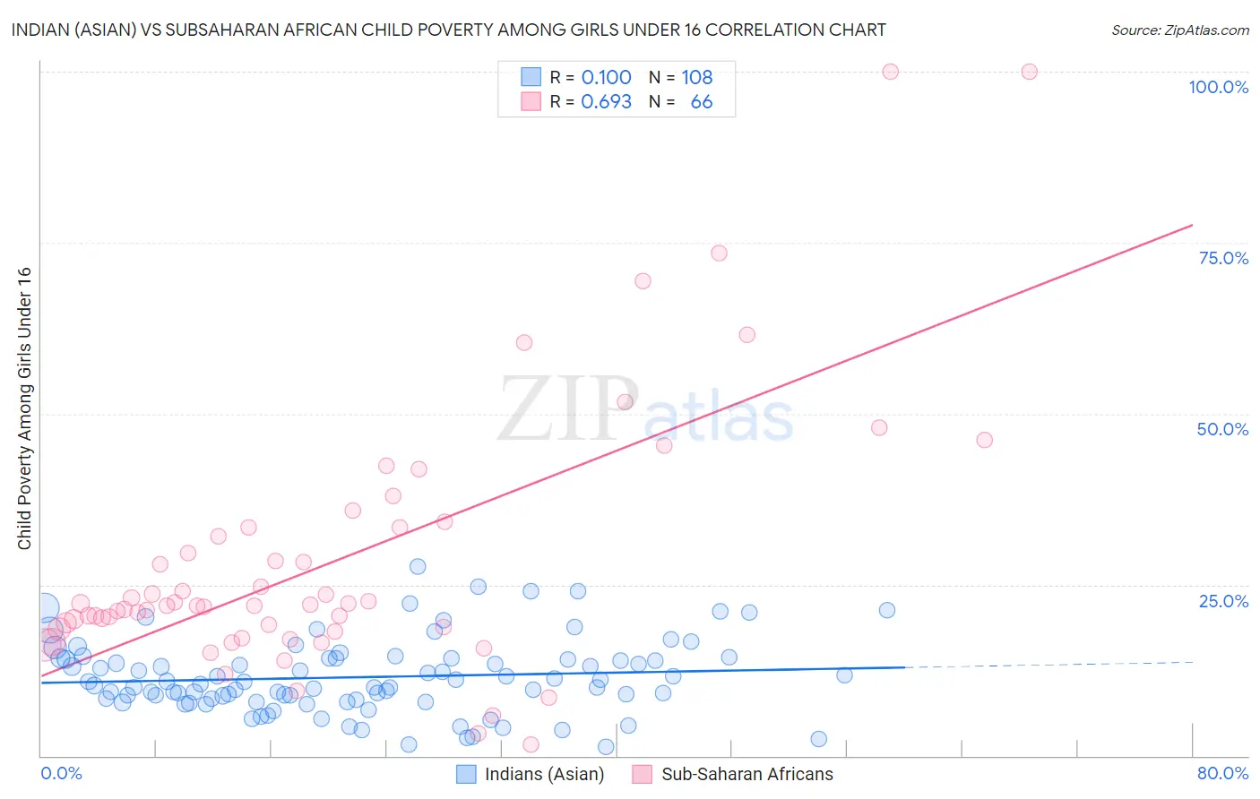 Indian (Asian) vs Subsaharan African Child Poverty Among Girls Under 16