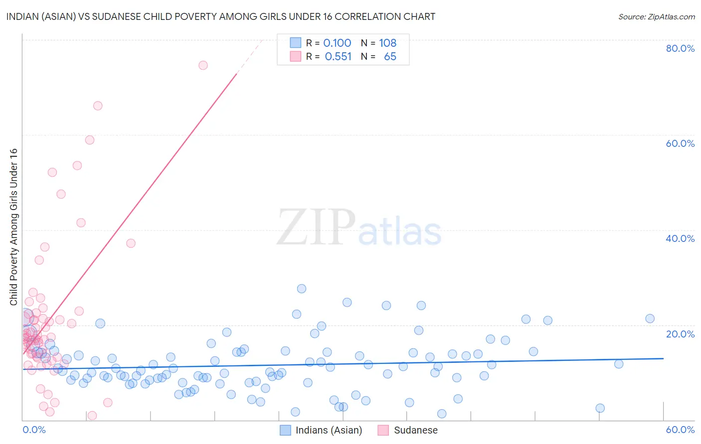 Indian (Asian) vs Sudanese Child Poverty Among Girls Under 16