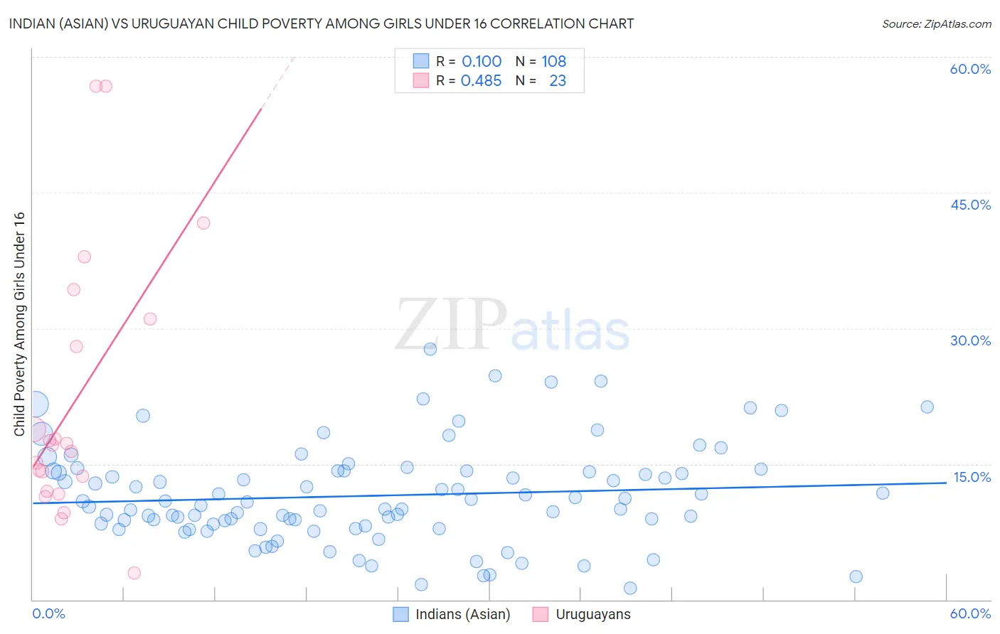 Indian (Asian) vs Uruguayan Child Poverty Among Girls Under 16