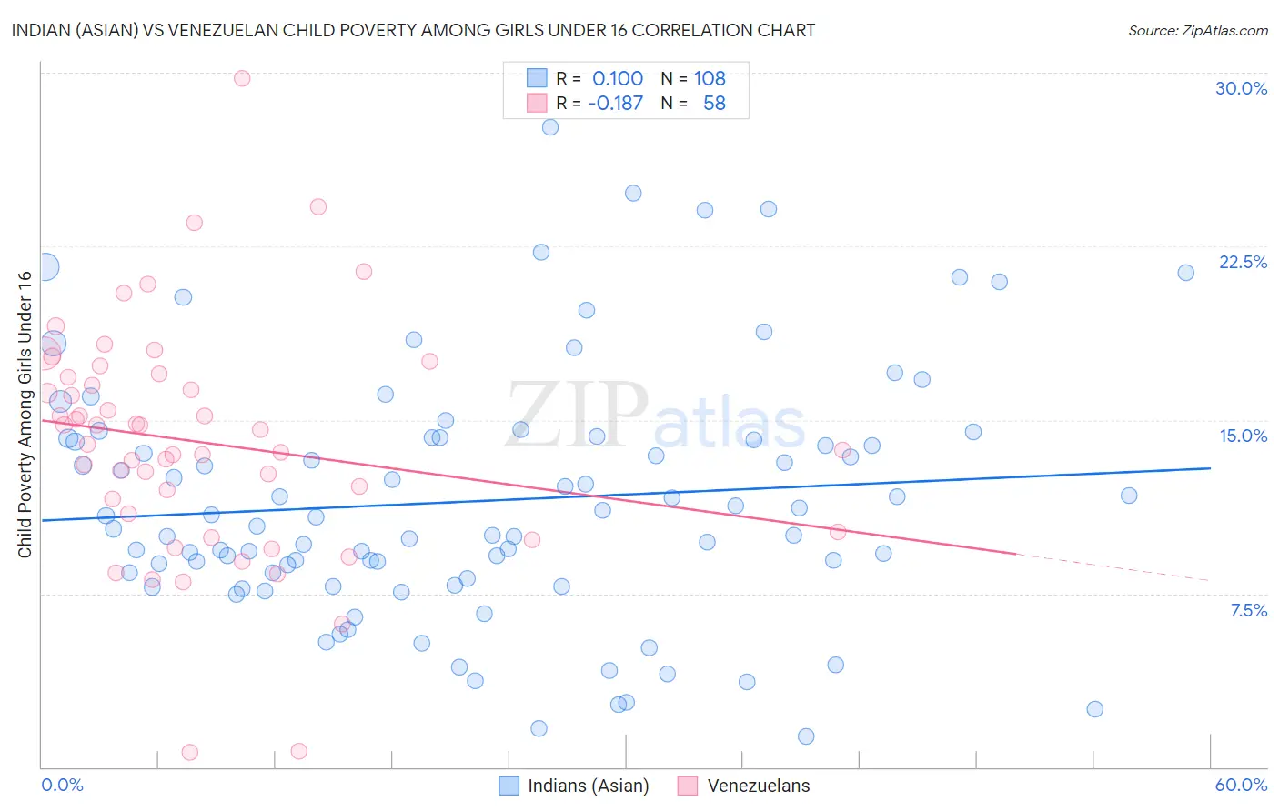 Indian (Asian) vs Venezuelan Child Poverty Among Girls Under 16