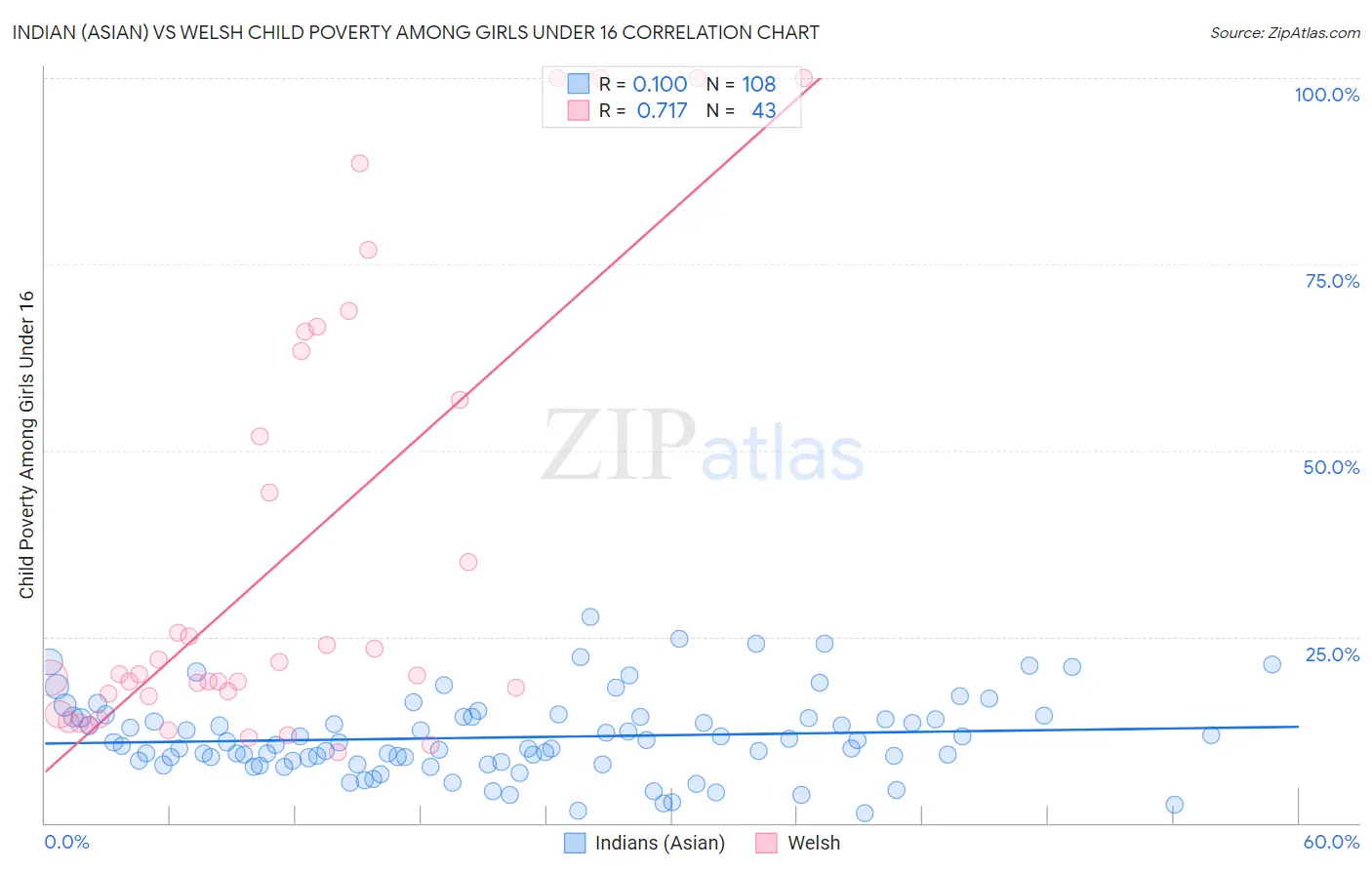 Indian (Asian) vs Welsh Child Poverty Among Girls Under 16