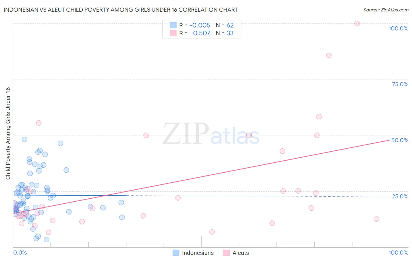 Indonesian vs Aleut Child Poverty Among Girls Under 16