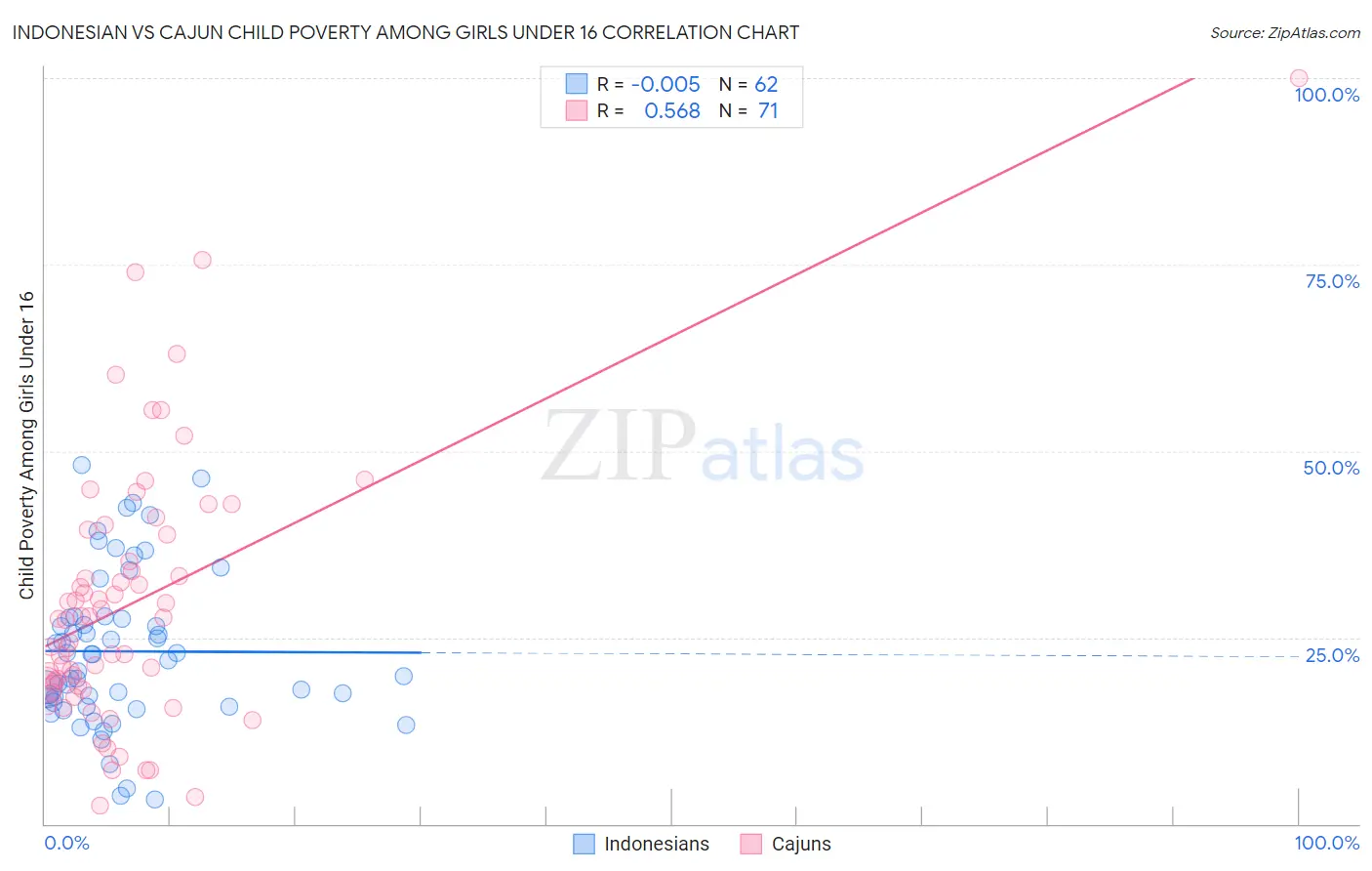 Indonesian vs Cajun Child Poverty Among Girls Under 16