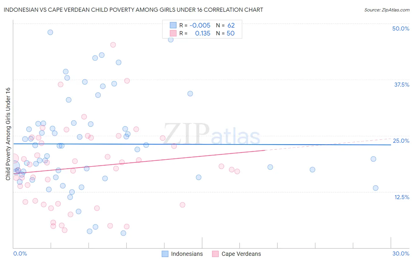 Indonesian vs Cape Verdean Child Poverty Among Girls Under 16