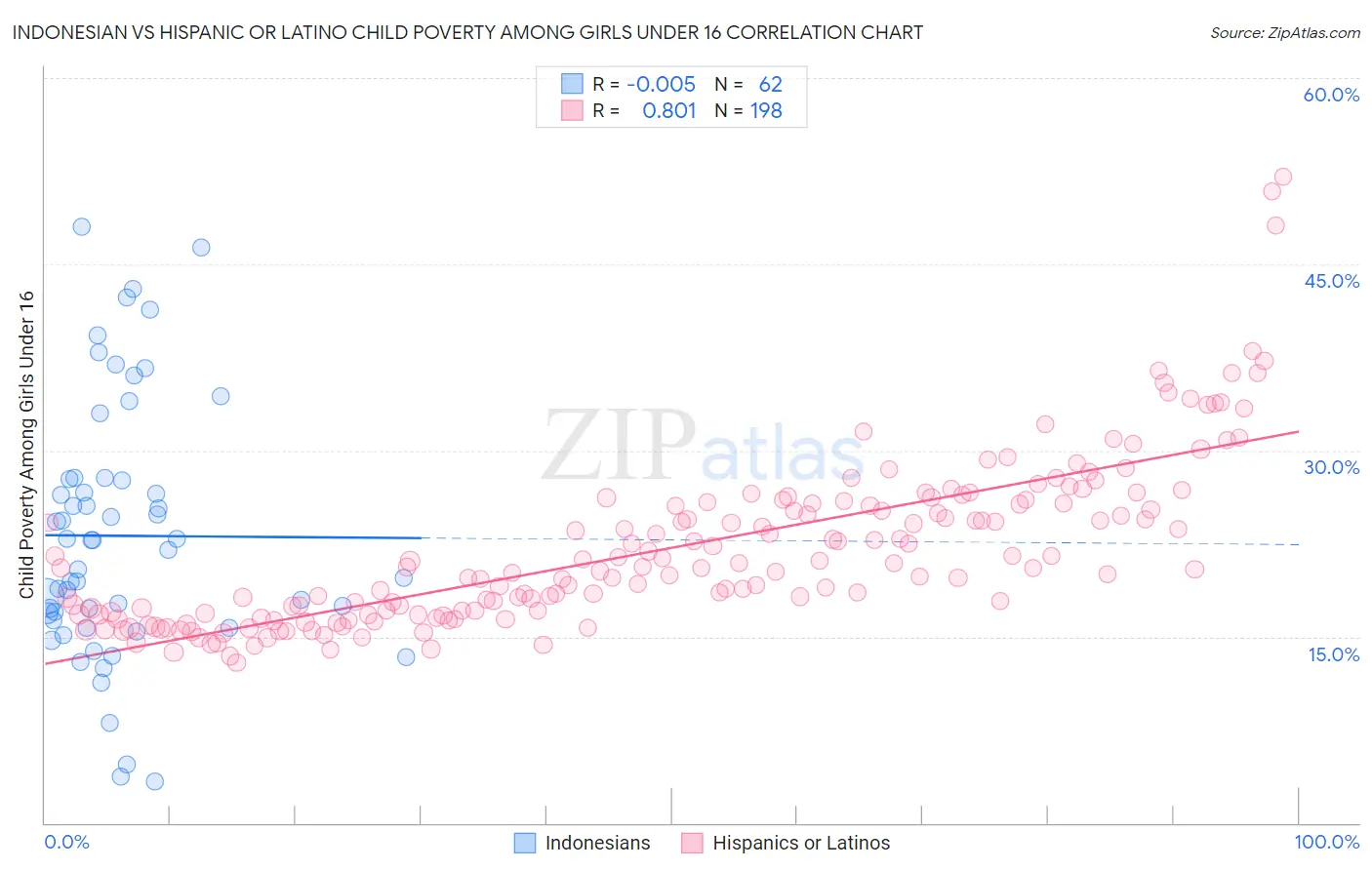 Indonesian vs Hispanic or Latino Child Poverty Among Girls Under 16