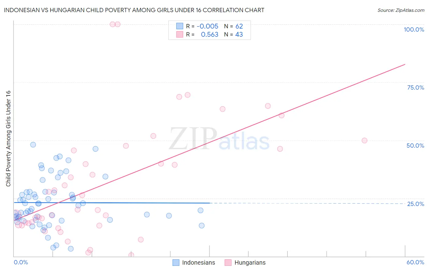 Indonesian vs Hungarian Child Poverty Among Girls Under 16