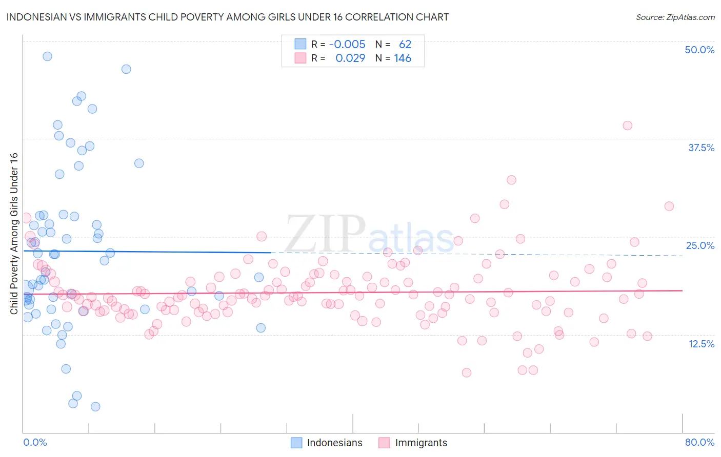 Indonesian vs Immigrants Child Poverty Among Girls Under 16