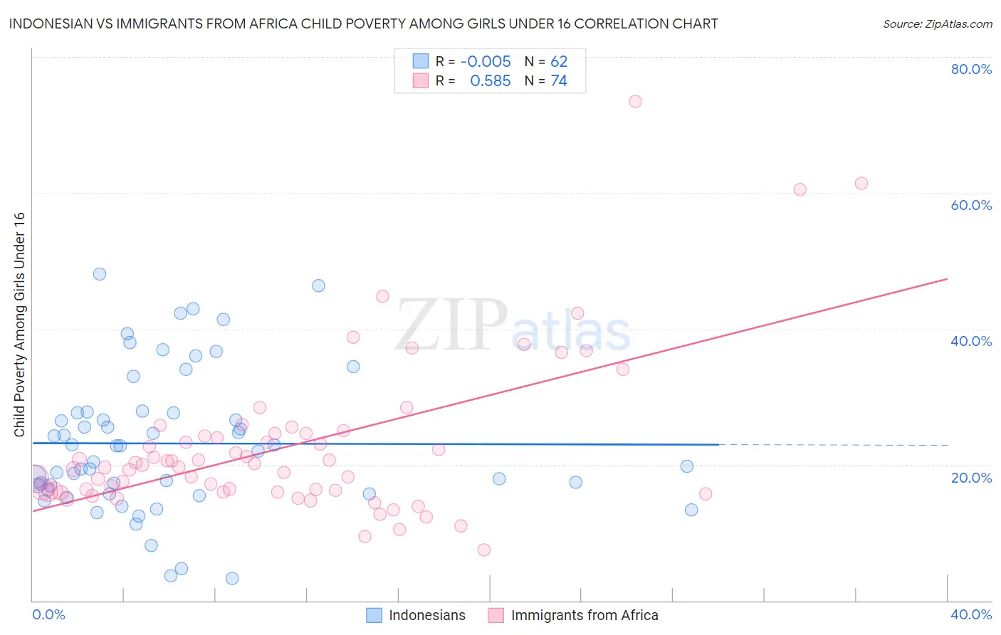 Indonesian vs Immigrants from Africa Child Poverty Among Girls Under 16