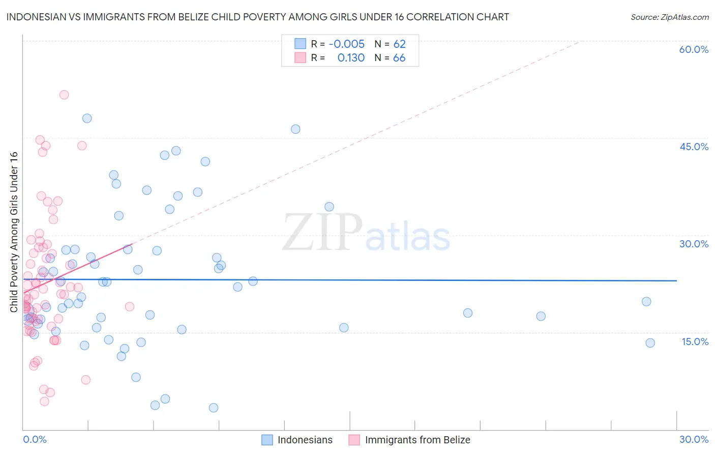 Indonesian vs Immigrants from Belize Child Poverty Among Girls Under 16