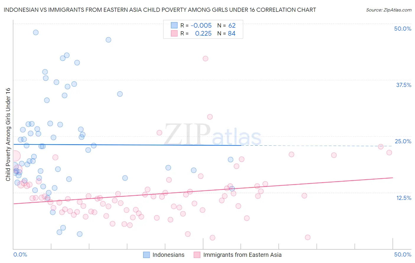 Indonesian vs Immigrants from Eastern Asia Child Poverty Among Girls Under 16