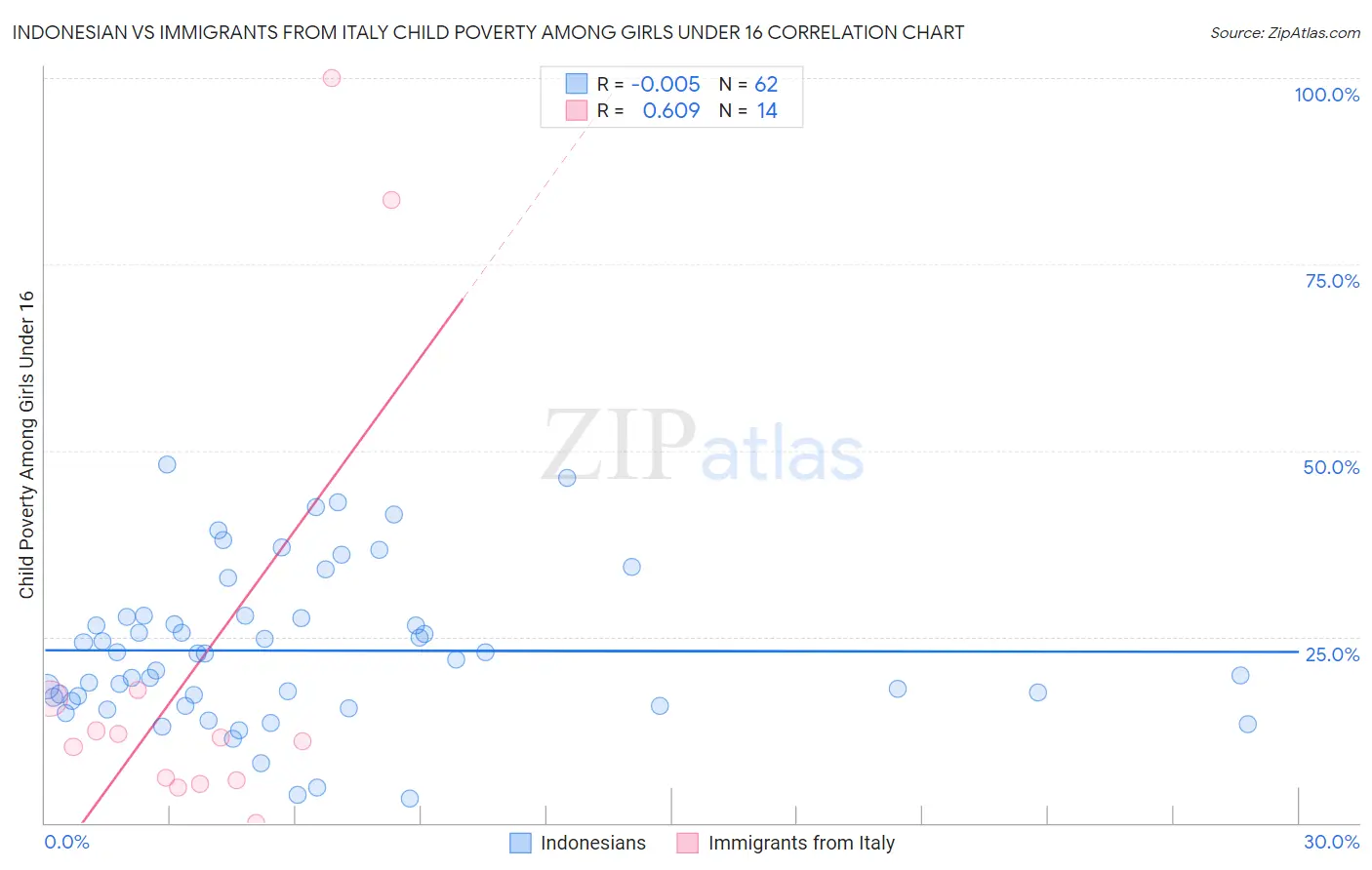 Indonesian vs Immigrants from Italy Child Poverty Among Girls Under 16