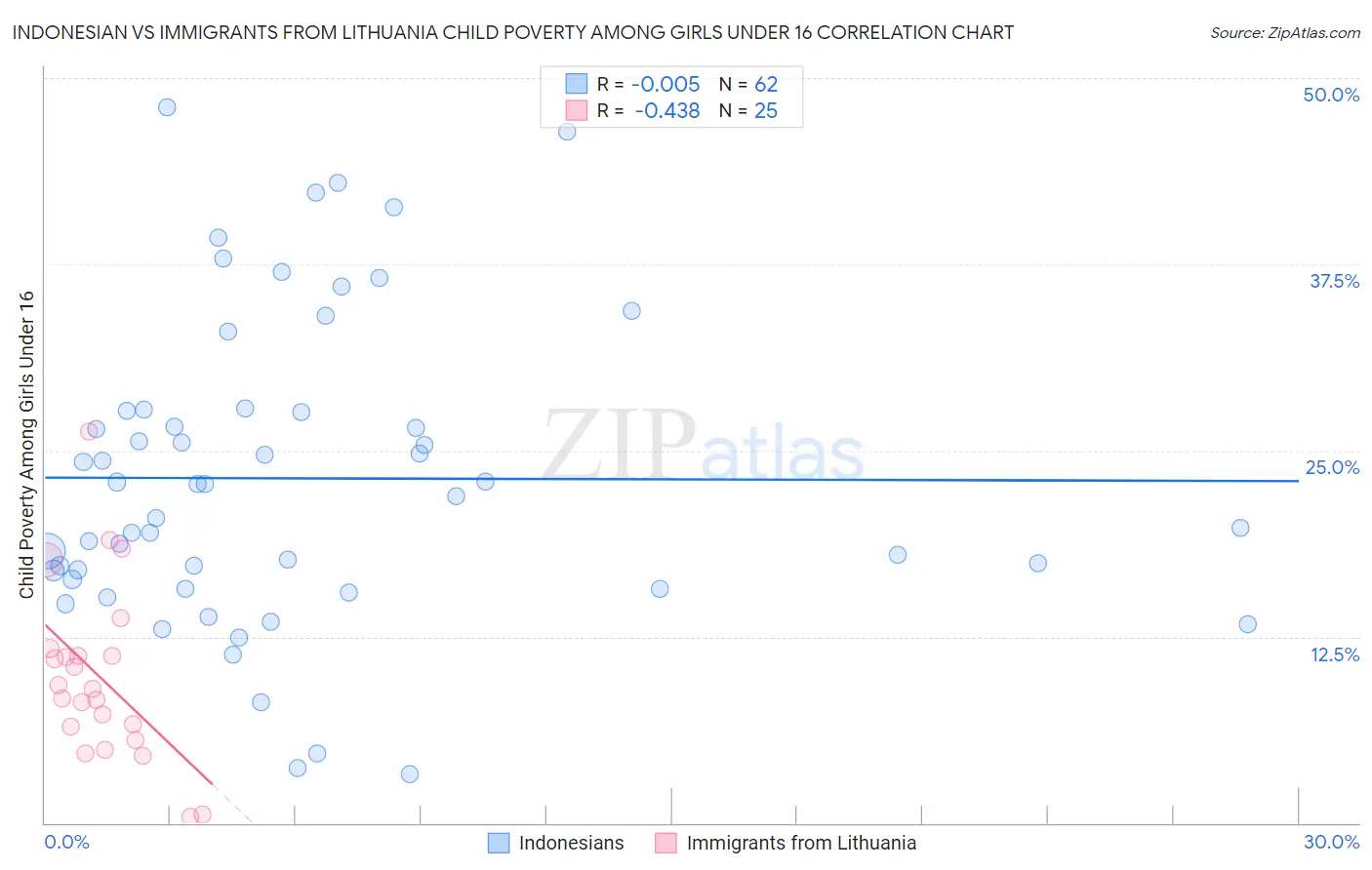 Indonesian vs Immigrants from Lithuania Child Poverty Among Girls Under 16