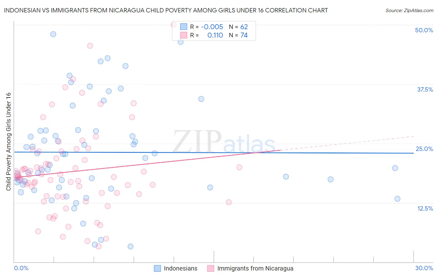 Indonesian vs Immigrants from Nicaragua Child Poverty Among Girls Under 16