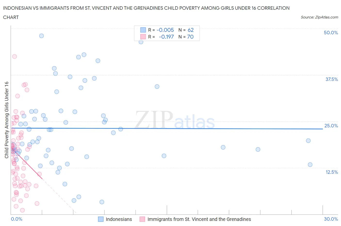 Indonesian vs Immigrants from St. Vincent and the Grenadines Child Poverty Among Girls Under 16