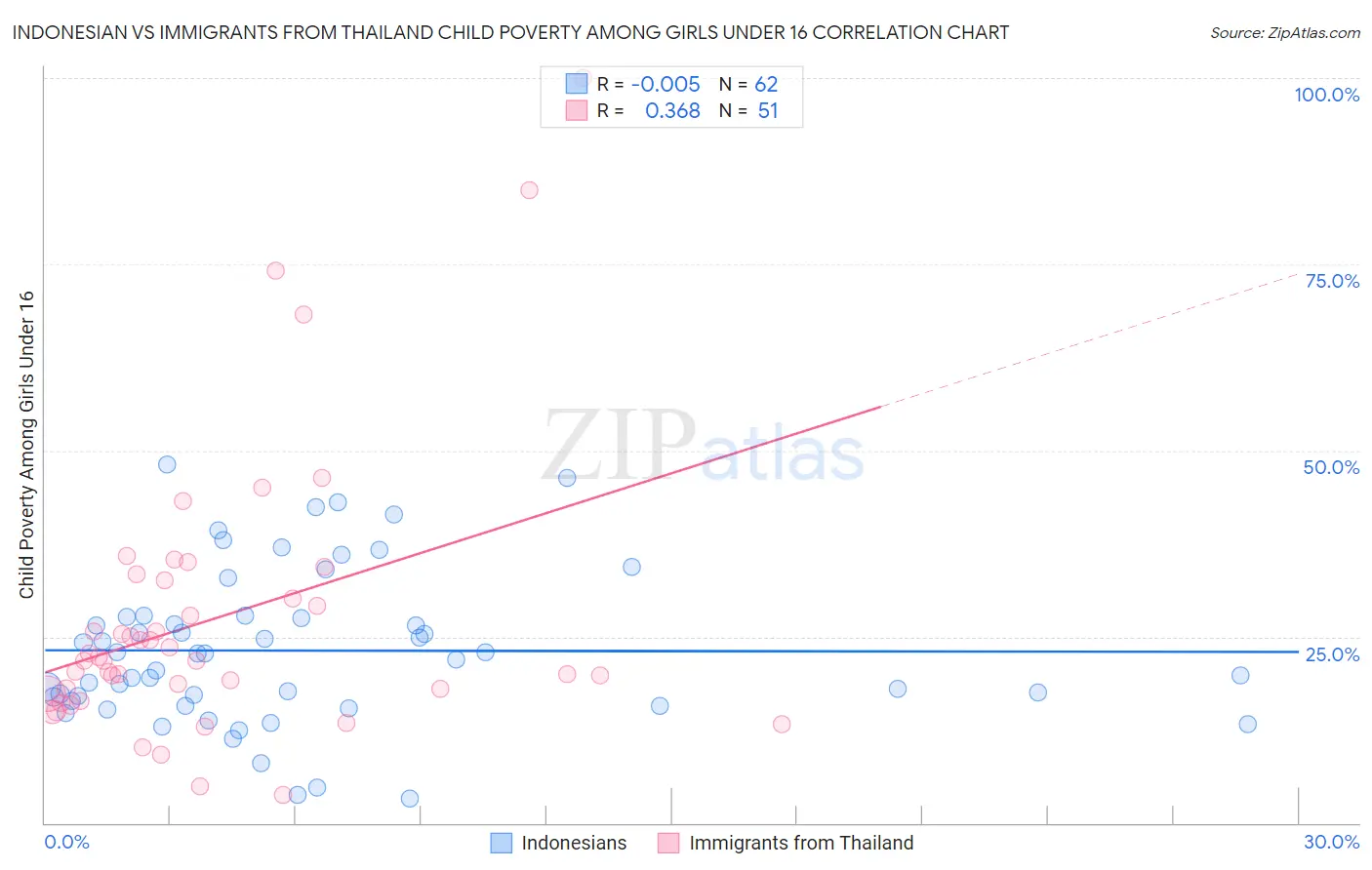 Indonesian vs Immigrants from Thailand Child Poverty Among Girls Under 16