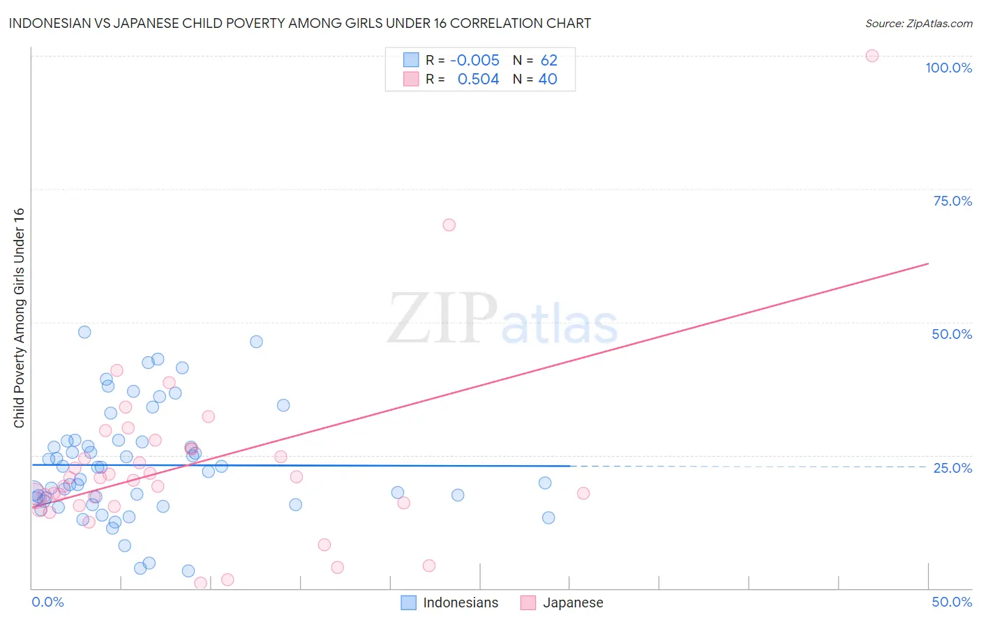 Indonesian vs Japanese Child Poverty Among Girls Under 16