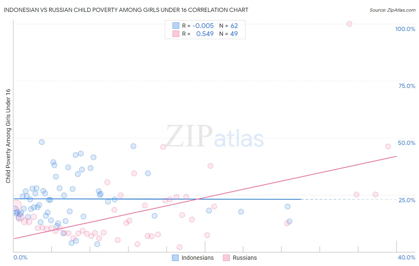 Indonesian vs Russian Child Poverty Among Girls Under 16