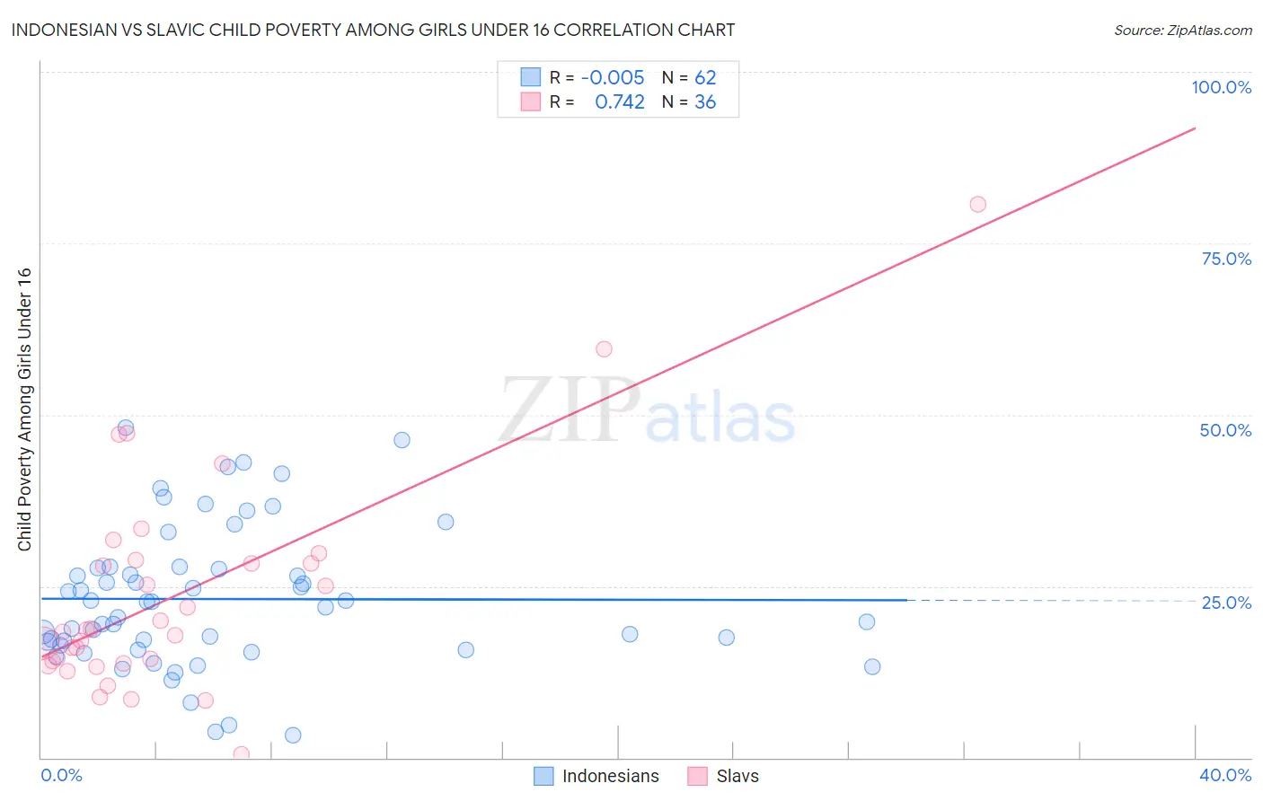 Indonesian vs Slavic Child Poverty Among Girls Under 16