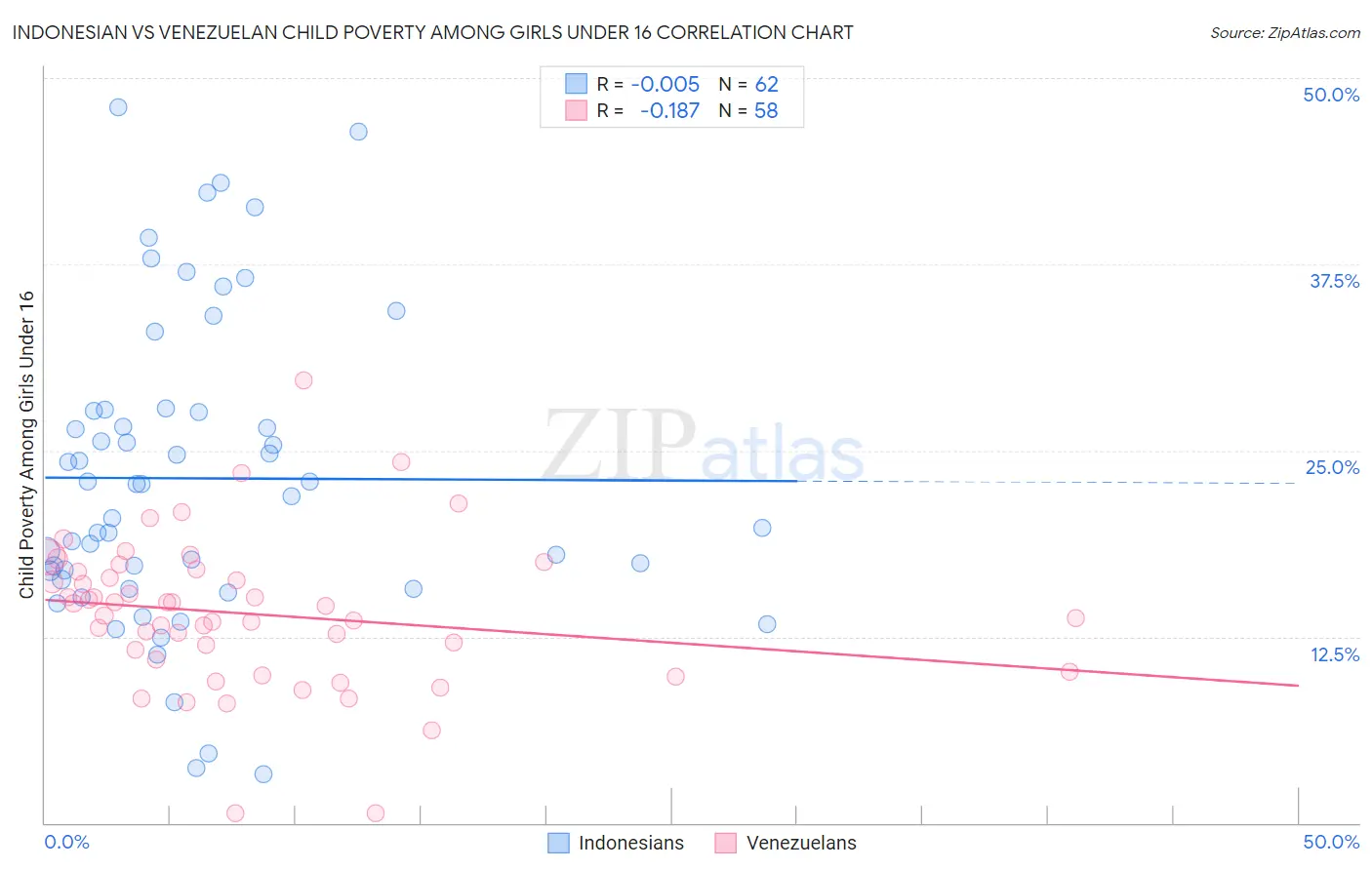 Indonesian vs Venezuelan Child Poverty Among Girls Under 16