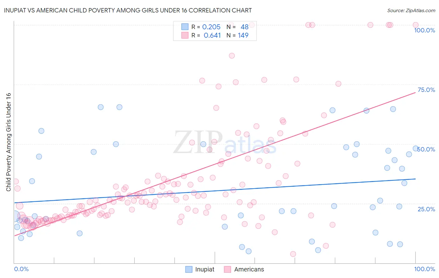 Inupiat vs American Child Poverty Among Girls Under 16