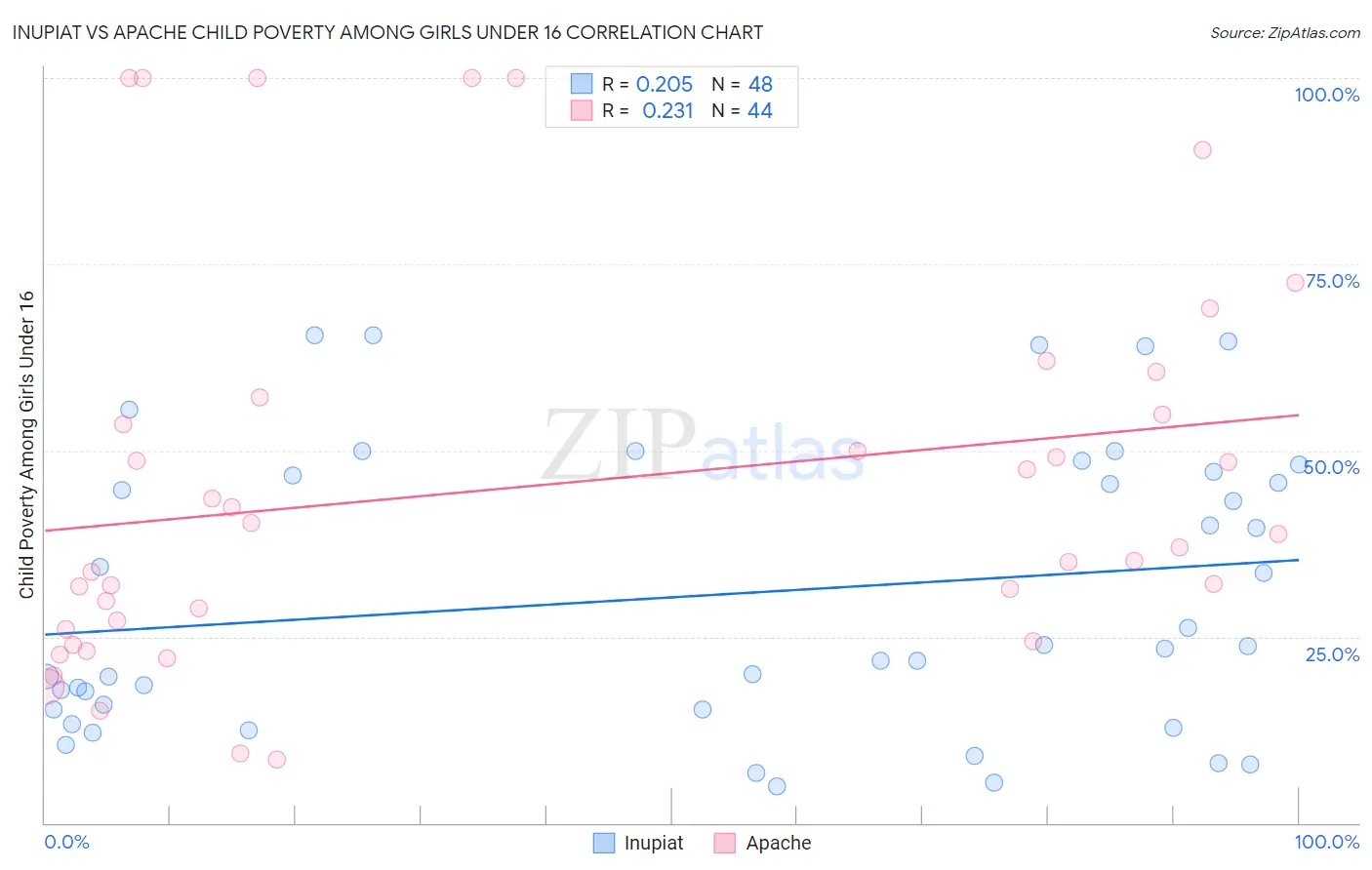 Inupiat vs Apache Child Poverty Among Girls Under 16