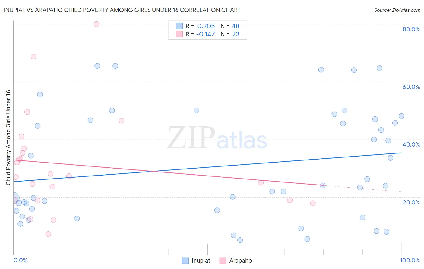 Inupiat vs Arapaho Child Poverty Among Girls Under 16