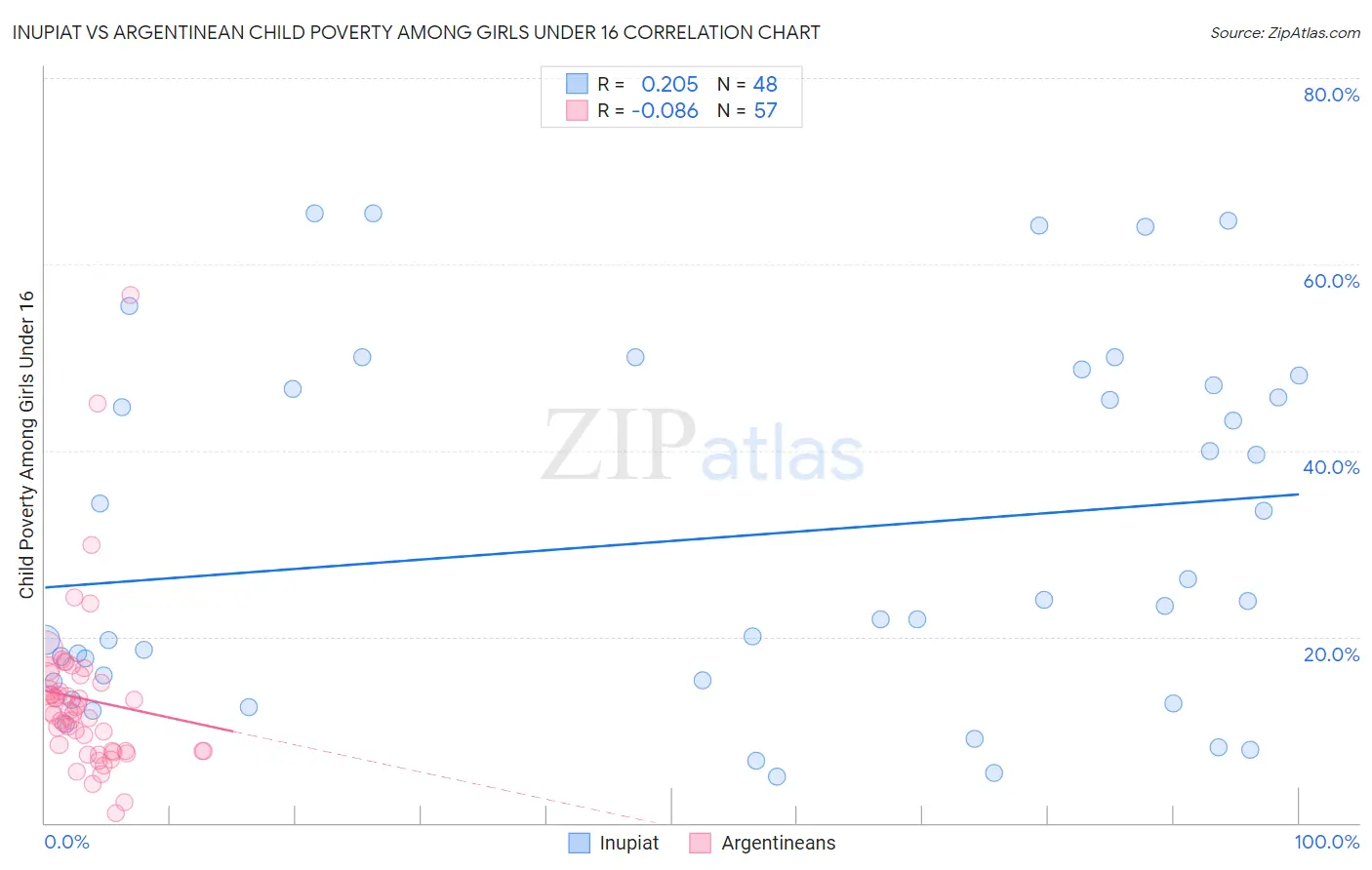 Inupiat vs Argentinean Child Poverty Among Girls Under 16