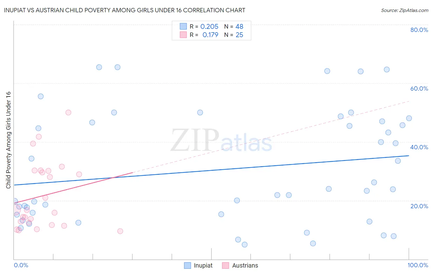 Inupiat vs Austrian Child Poverty Among Girls Under 16