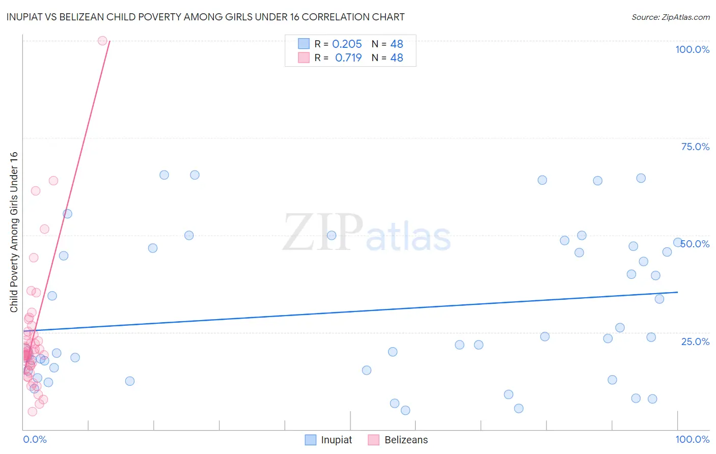 Inupiat vs Belizean Child Poverty Among Girls Under 16