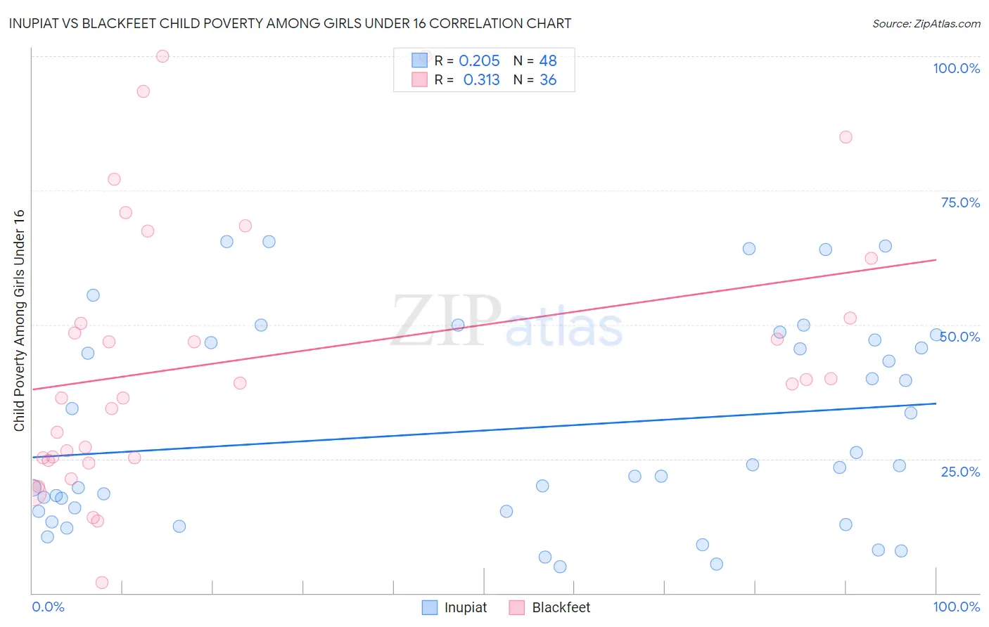 Inupiat vs Blackfeet Child Poverty Among Girls Under 16