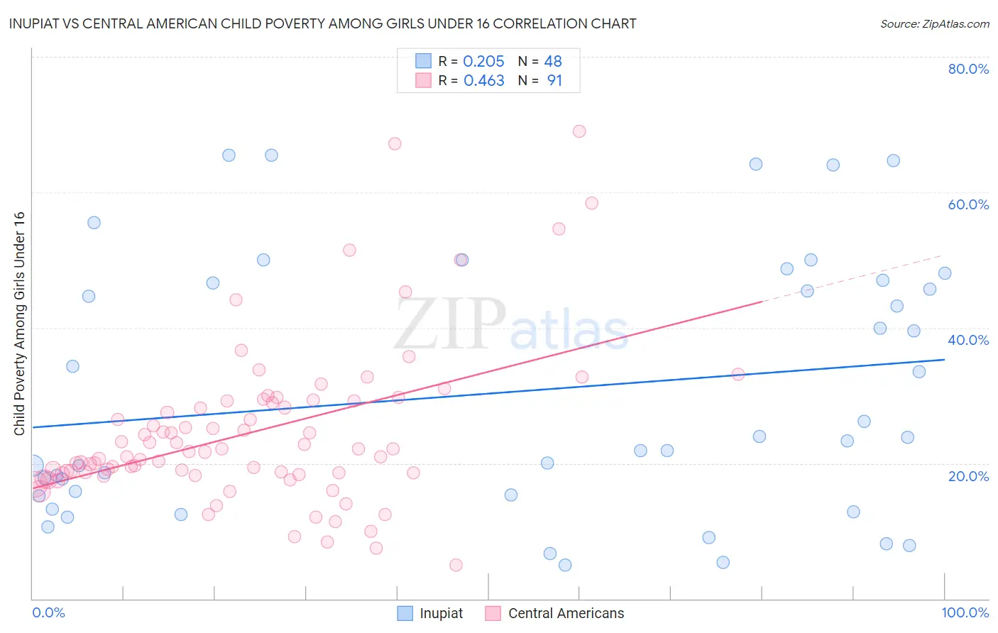 Inupiat vs Central American Child Poverty Among Girls Under 16