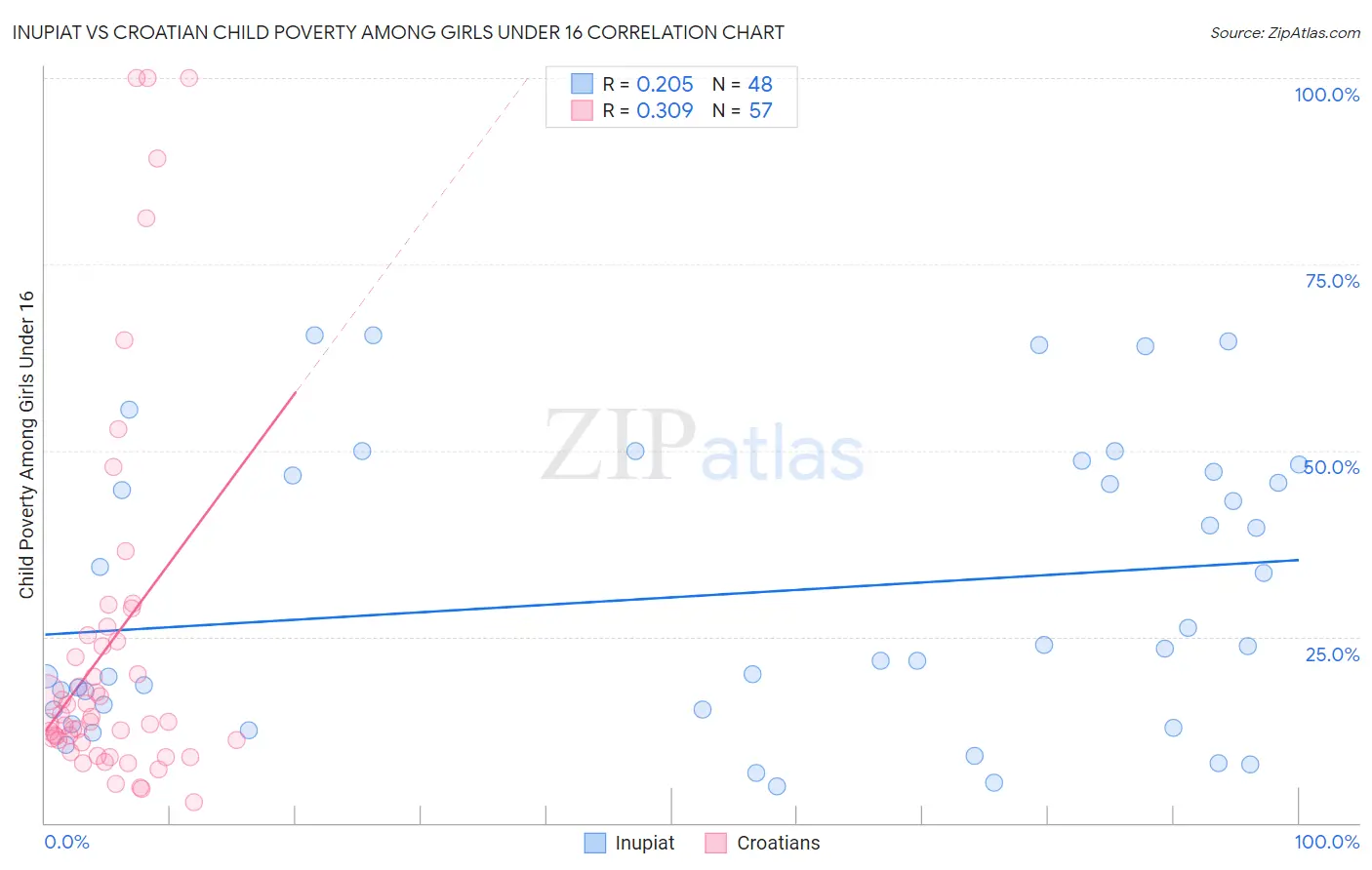 Inupiat vs Croatian Child Poverty Among Girls Under 16