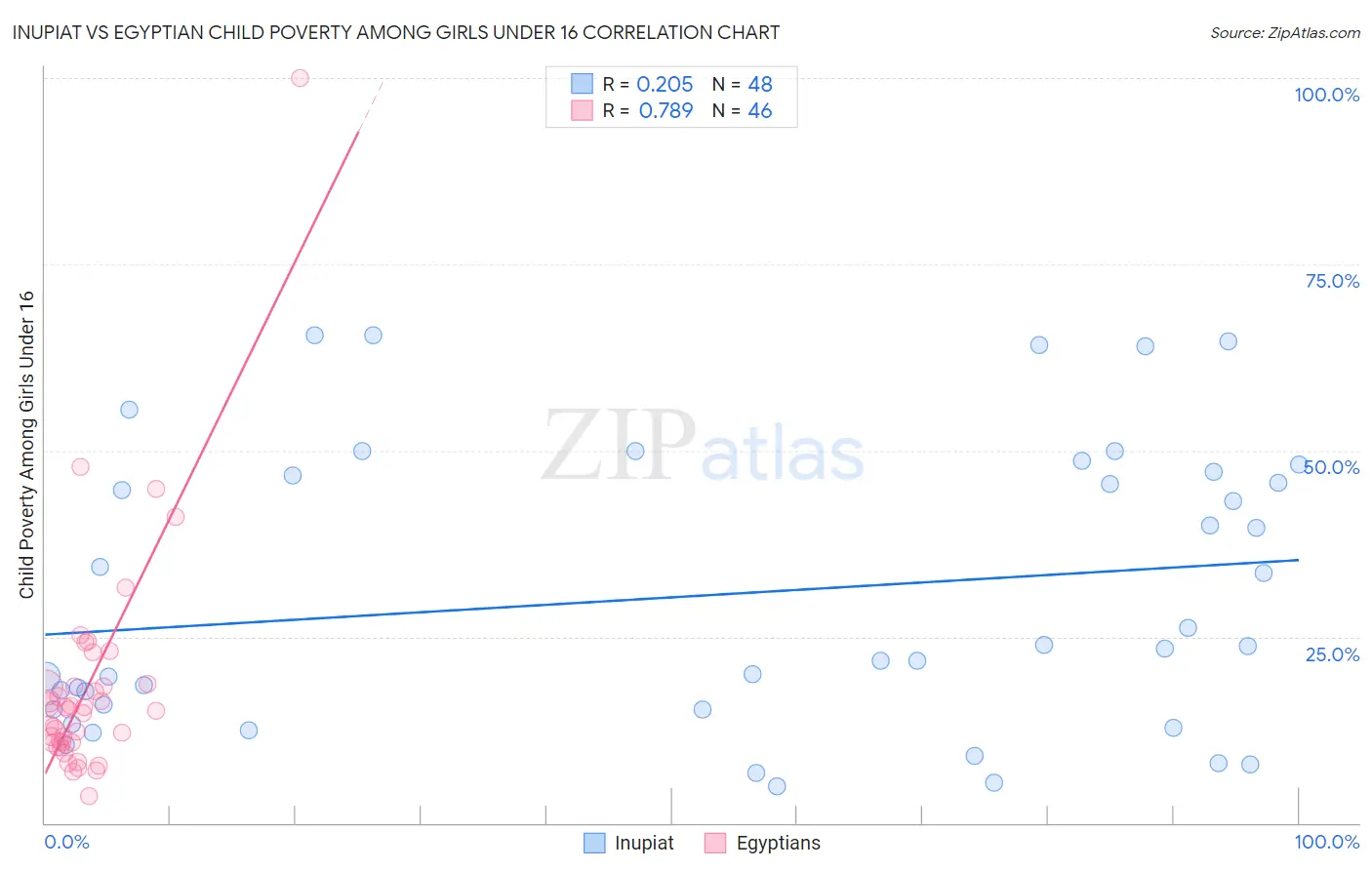 Inupiat vs Egyptian Child Poverty Among Girls Under 16