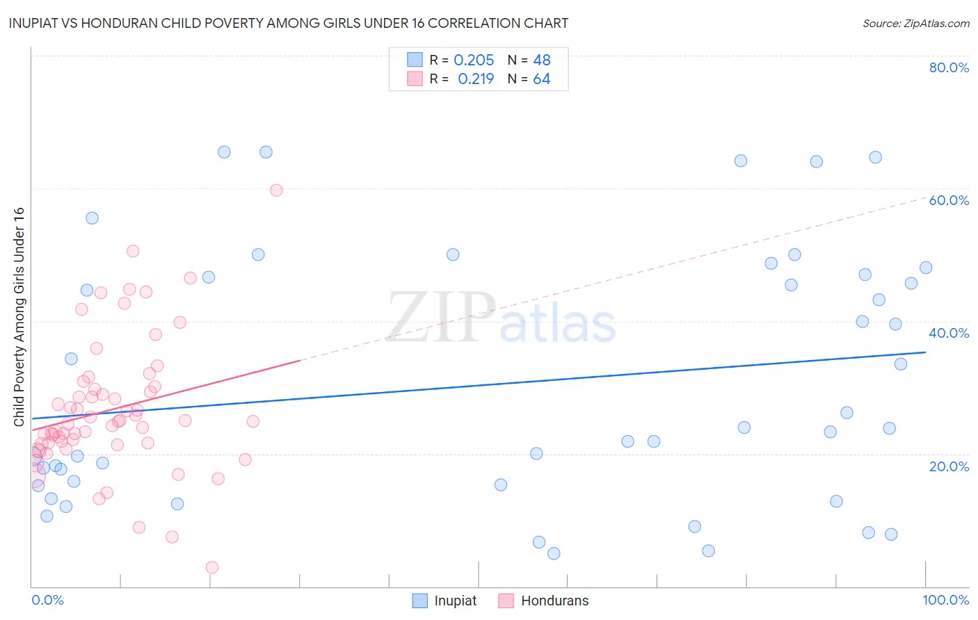 Inupiat vs Honduran Child Poverty Among Girls Under 16