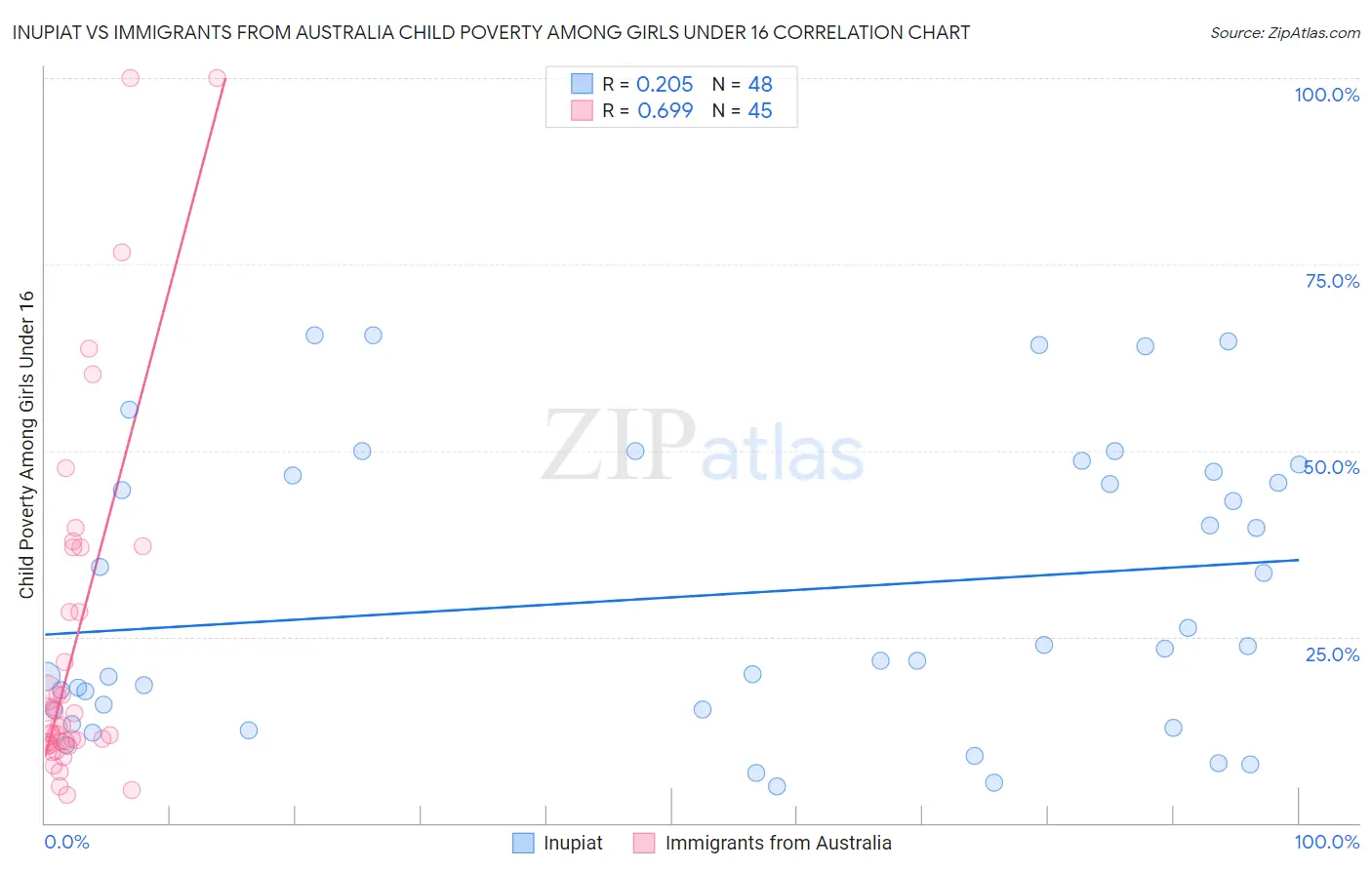 Inupiat vs Immigrants from Australia Child Poverty Among Girls Under 16