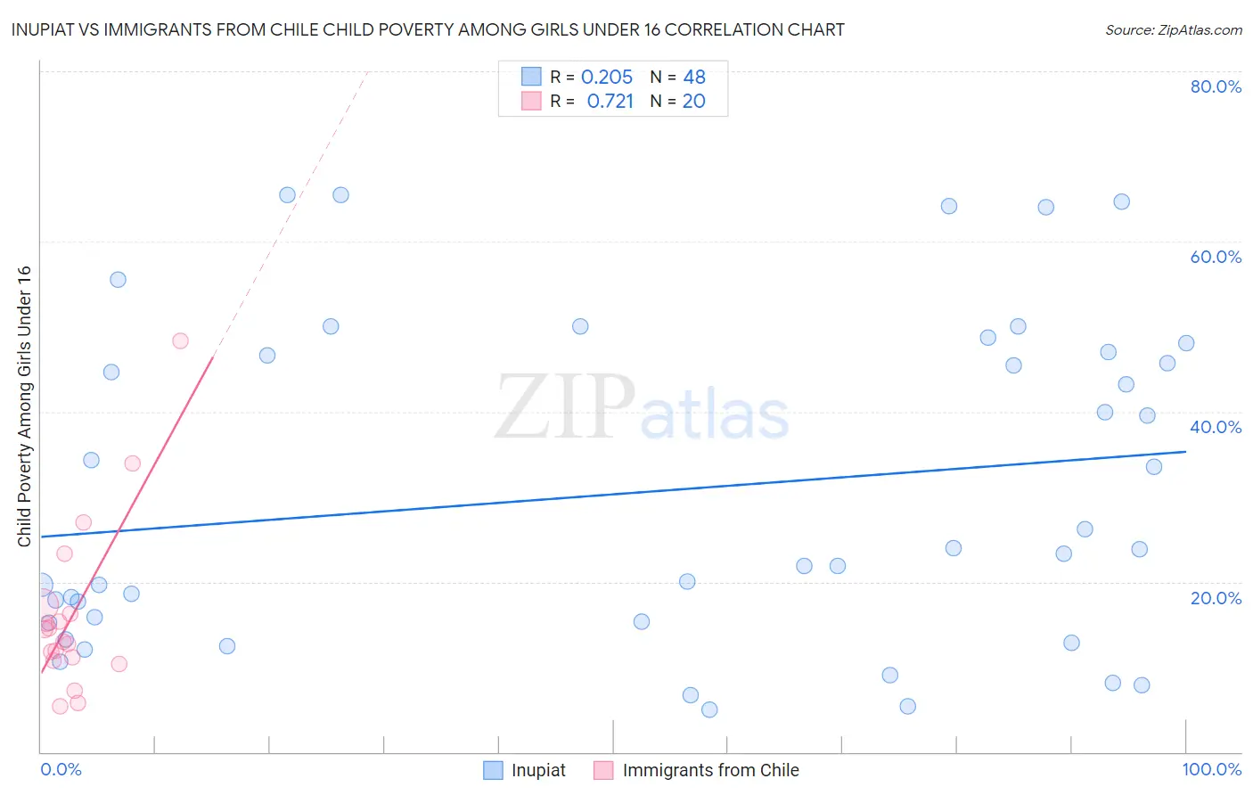 Inupiat vs Immigrants from Chile Child Poverty Among Girls Under 16
