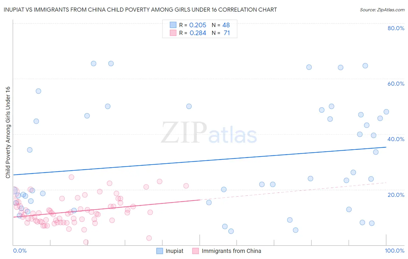 Inupiat vs Immigrants from China Child Poverty Among Girls Under 16